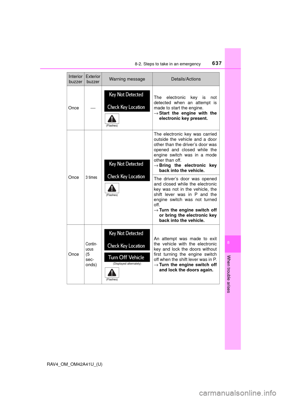 TOYOTA RAV4 2016 XA40 / 4.G Owners Manual 6378-2. Steps to take in an emergency
RAV4_OM_OM42A41U_(U)
8
When trouble arises
Interior buzzerExterior buzzerWarning messageDetails/Actions
Once⎯
The electronic key is not
detected when an attempt TOYOTA RAV4 2016 XA40 / 4.G Owners Manual 6378-2. Steps to take in an emergency
RAV4_OM_OM42A41U_(U)
8
When trouble arises
Interior buzzerExterior buzzerWarning messageDetails/Actions
Once⎯
The electronic key is not
detected when an attempt