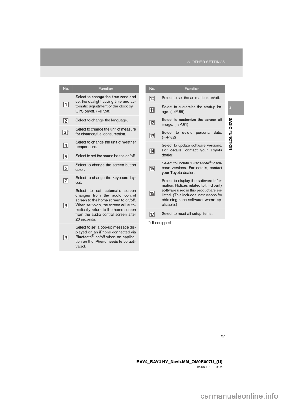 TOYOTA RAV4 2017 XA40 / 4.G Navigation Manual 57
3. OTHER SETTINGS
RAV4_RAV4 HV_Navi+MM_OM0R007U_(U)
16.06.10     19:05
BASIC FUNCTION
2
No.Function
Select to change the time zone and
set the daylight saving time and au-
tomatic adjustment of the
