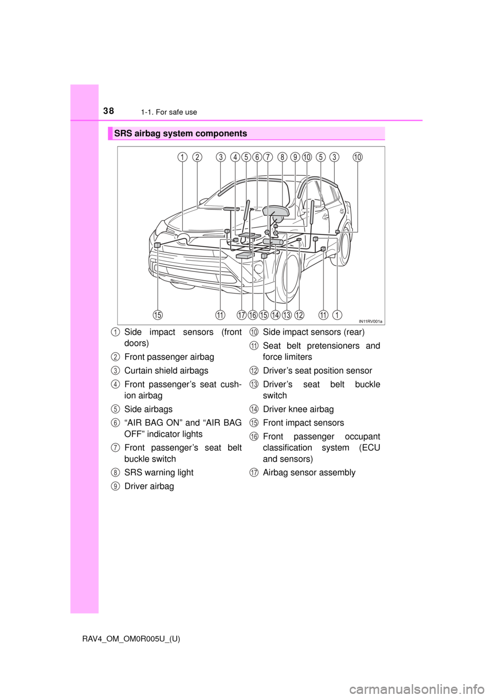 TOYOTA RAV4 2017 XA40 / 4.G Owners Guide 381-1. For safe use
RAV4_OM_OM0R005U_(U)
SRS airbag system components
Side impact sensors (front
doors)
Front passenger airbag
Curtain shield airbags
Front passenger’s seat cush-
ion airbag
Side air
