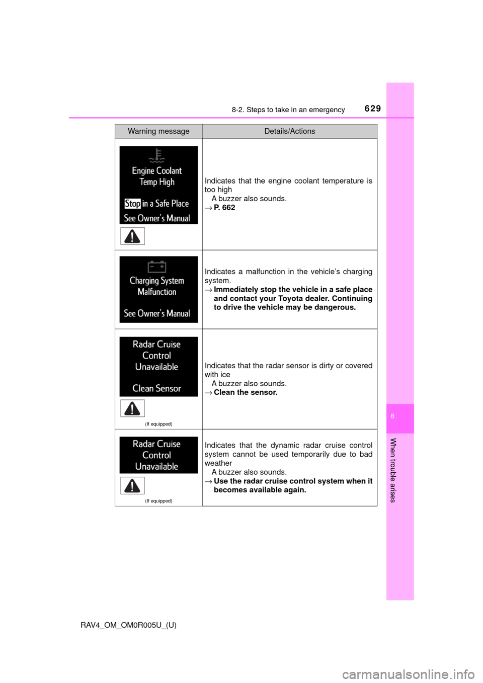 TOYOTA RAV4 2017 XA40 / 4.G Repair Manual 6298-2. Steps to take in an emergency
RAV4_OM_OM0R005U_(U)
8
When trouble arises
Indicates that the engine coolant temperature is
too highA buzzer also sounds.
→ P. 662
Indicates a malfunction in th