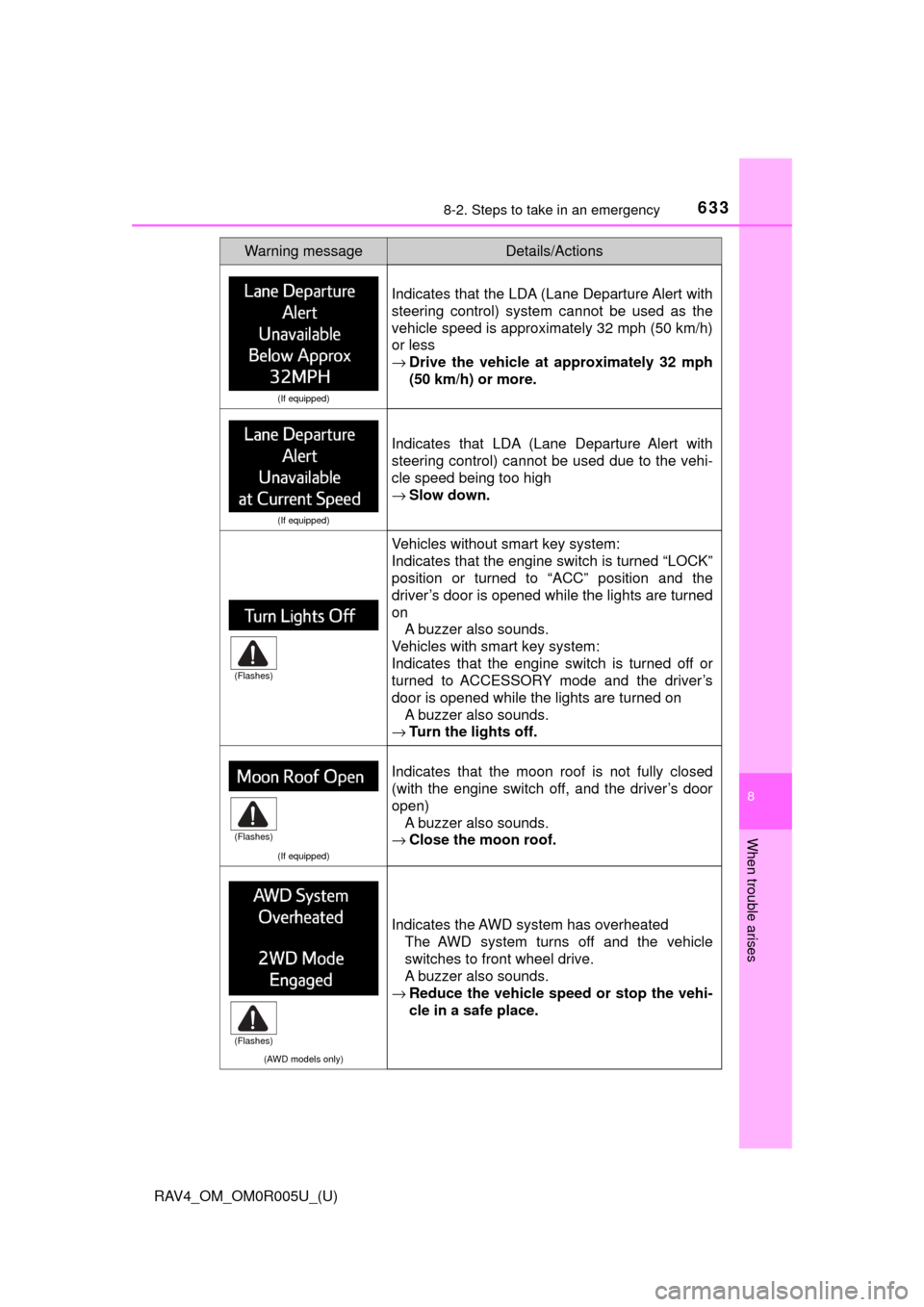TOYOTA RAV4 2017 XA40 / 4.G Owners Manual 6338-2. Steps to take in an emergency
RAV4_OM_OM0R005U_(U)
8
When trouble arises
(If equipped)
Indicates that the LDA (Lane Departure Alert with
steering control) system cannot be used as the
vehicle 