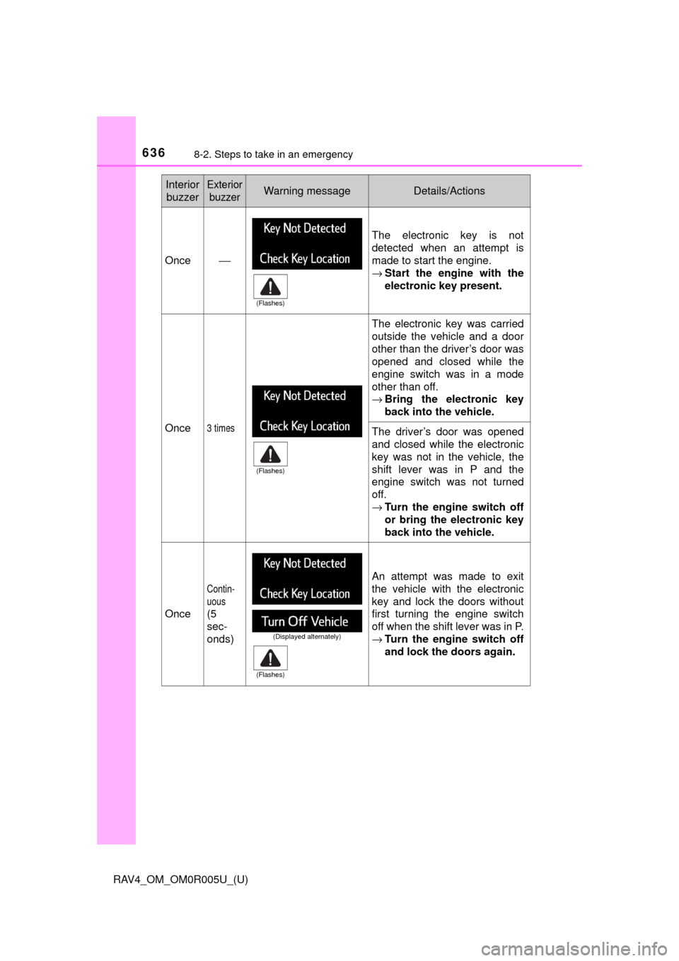 TOYOTA RAV4 2017 XA40 / 4.G Owners Manual 6368-2. Steps to take in an emergency
RAV4_OM_OM0R005U_(U)
Interior buzzerExterior buzzerWarning messageDetails/Actions
Once⎯
The electronic key is not
detected when an attempt is
made to start the 