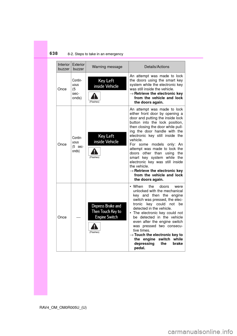TOYOTA RAV4 2017 XA40 / 4.G Owners Manual 6388-2. Steps to take in an emergency
RAV4_OM_OM0R005U_(U)
Once
Contin-
uous
(5
sec-
onds)
An attempt was made to lock
the doors using the smart key
system while the electronic key
was still inside th