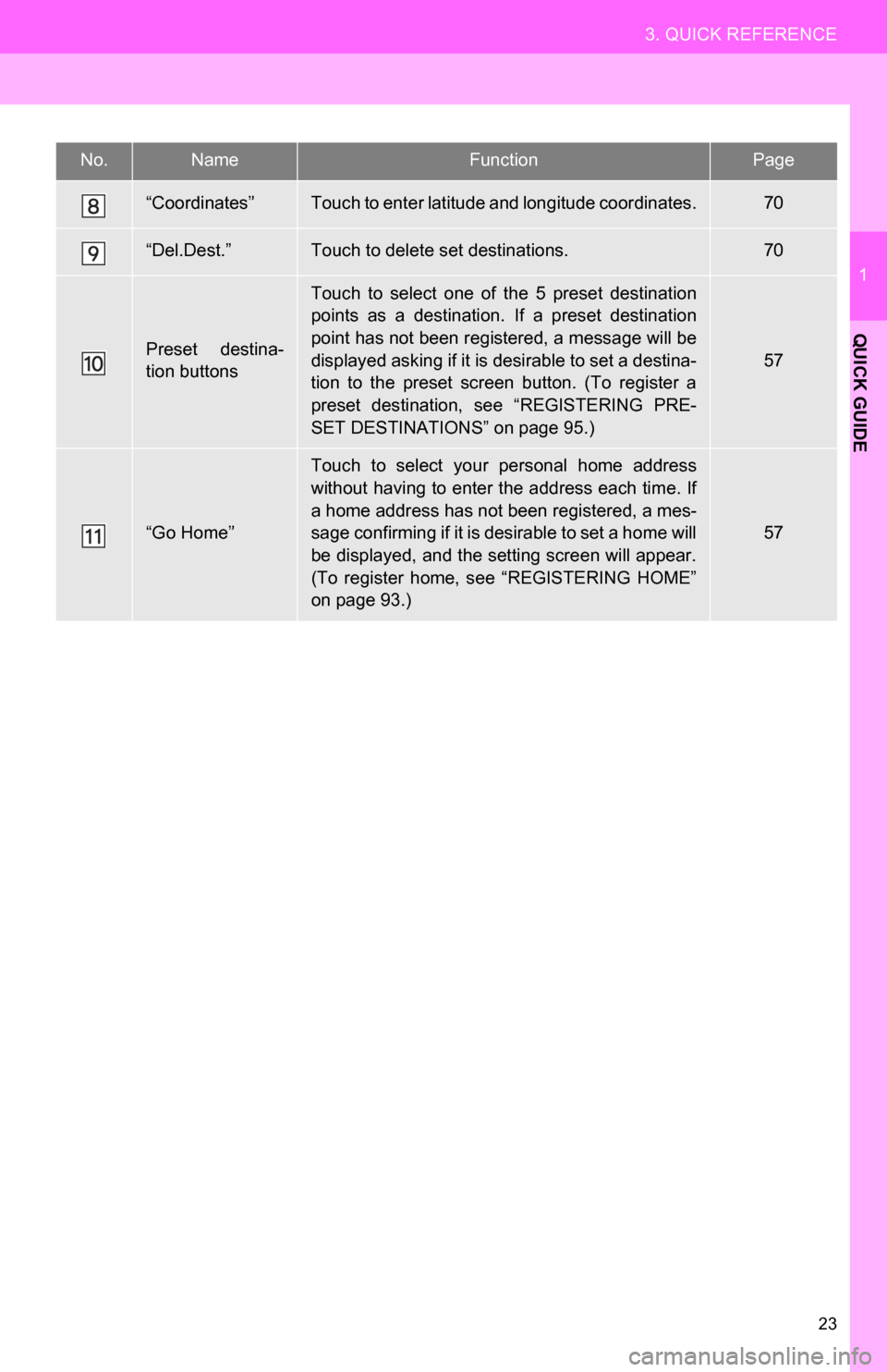 TOYOTA RAV4 EV 2012 1.G Navigation Manual 23
3. QUICK REFERENCE
1
QUICK GUIDE
“Coordinates”Touch to enter latitude and longitude coordinates.70
“Del.Dest.”Touch to delete set destinations.70
Preset destina-
tion buttons
Touch to se TOYOTA RAV4 EV 2012 1.G Navigation Manual 23
3. QUICK REFERENCE
1
QUICK GUIDE
“Coordinates”Touch to enter latitude and longitude coordinates.70
“Del.Dest.”Touch to delete set destinations.70
Preset destina-
tion buttons
Touch to se