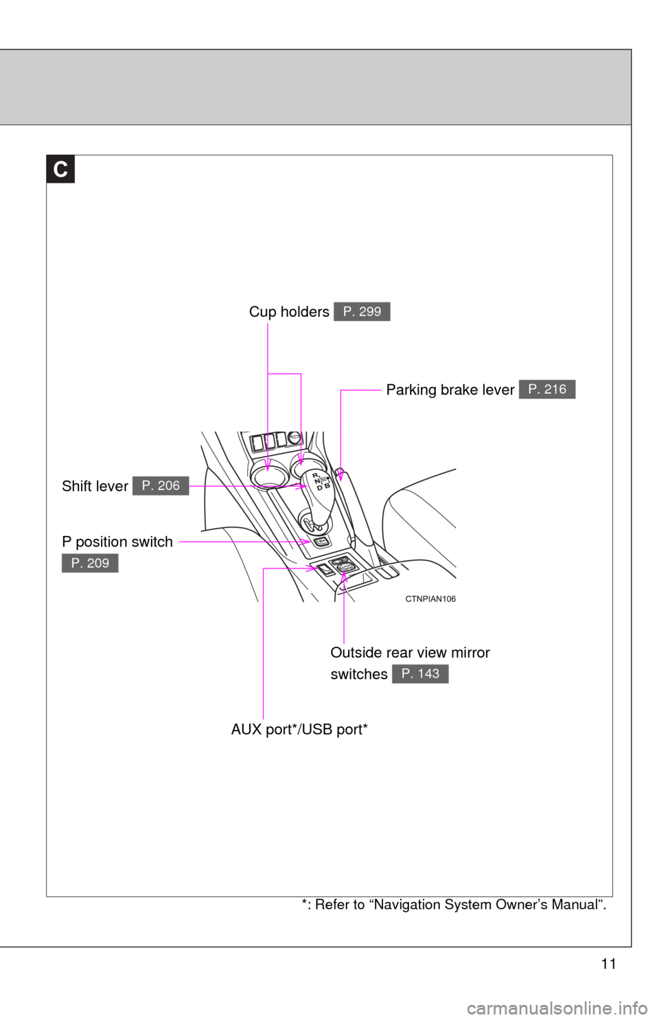 TOYOTA RAV4 EV 2012 1.G User Guide 11
C
Outside rear view mirror 
switches 
P. 143
Parking brake lever P. 216
AUX port*/USB port*
Cup holders P. 299
Shift lever P. 206
P position switch 
P. 209
*: Refer to “Navigation System Owner’