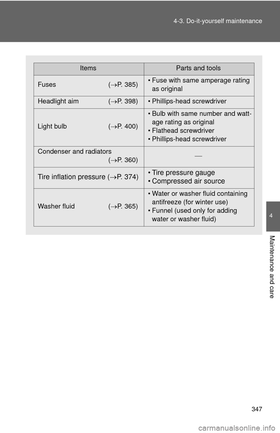 TOYOTA RAV4 EV 2012 1.G Owners Manual 347
4-3. Do-it-yourself maintenance
4
Maintenance and care
ItemsParts and tools
Fuses ( P. 385)• Fuse with same amperage rating 
as original
Headlight aim ( P. 398) • Phillips-head screwdriv