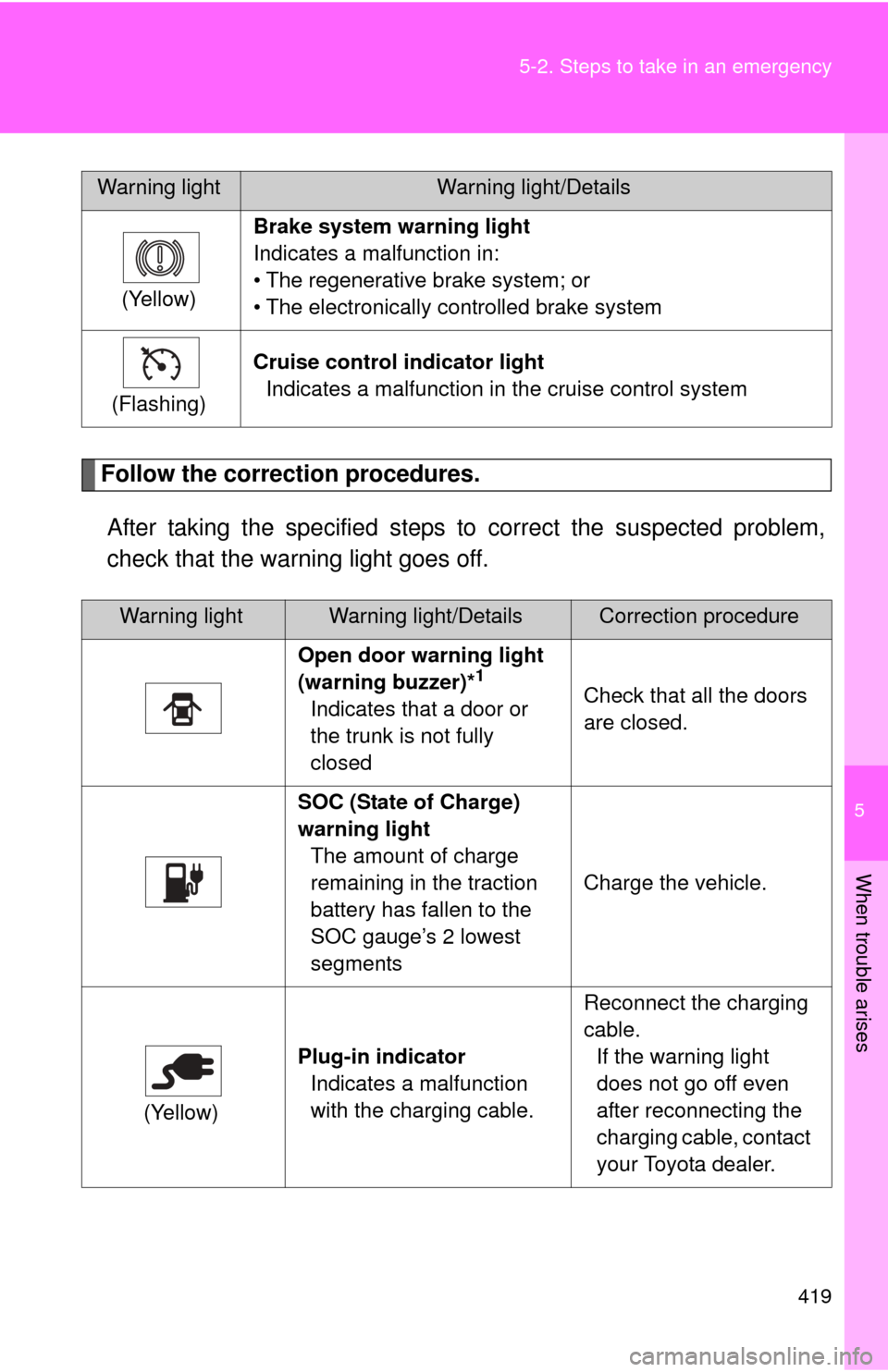 TOYOTA RAV4 EV 2012 1.G Owners Manual 5
When trouble arises
419
5-2. Steps to take in an emergency
Follow the correction procedures.
After taking the specified steps to correct the suspected problem,
check that the warning light goes off.