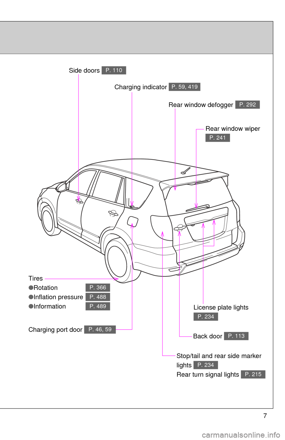 TOYOTA RAV4 EV 2012 1.G Owners Manual 7
Tires
●Rotation
● Inflation pressure
● Information
P. 366
P. 488
P. 489
Back door P. 113
Stop/tail and rear side marker 
lights 
Rear turn signal lights 
P. 234
P. 215
Rear window wiper 
P. 24