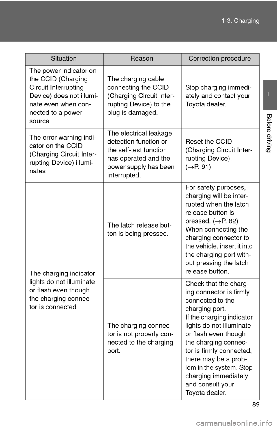 TOYOTA RAV4 EV 2012 1.G Owners Manual 89
1-3. Charging
1
Before driving
The power indicator on 
the CCID (Charging 
Circuit Interrupting 
Device) does not illumi-
nate even when con-
nected to a power 
source
The charging cable 
connectin