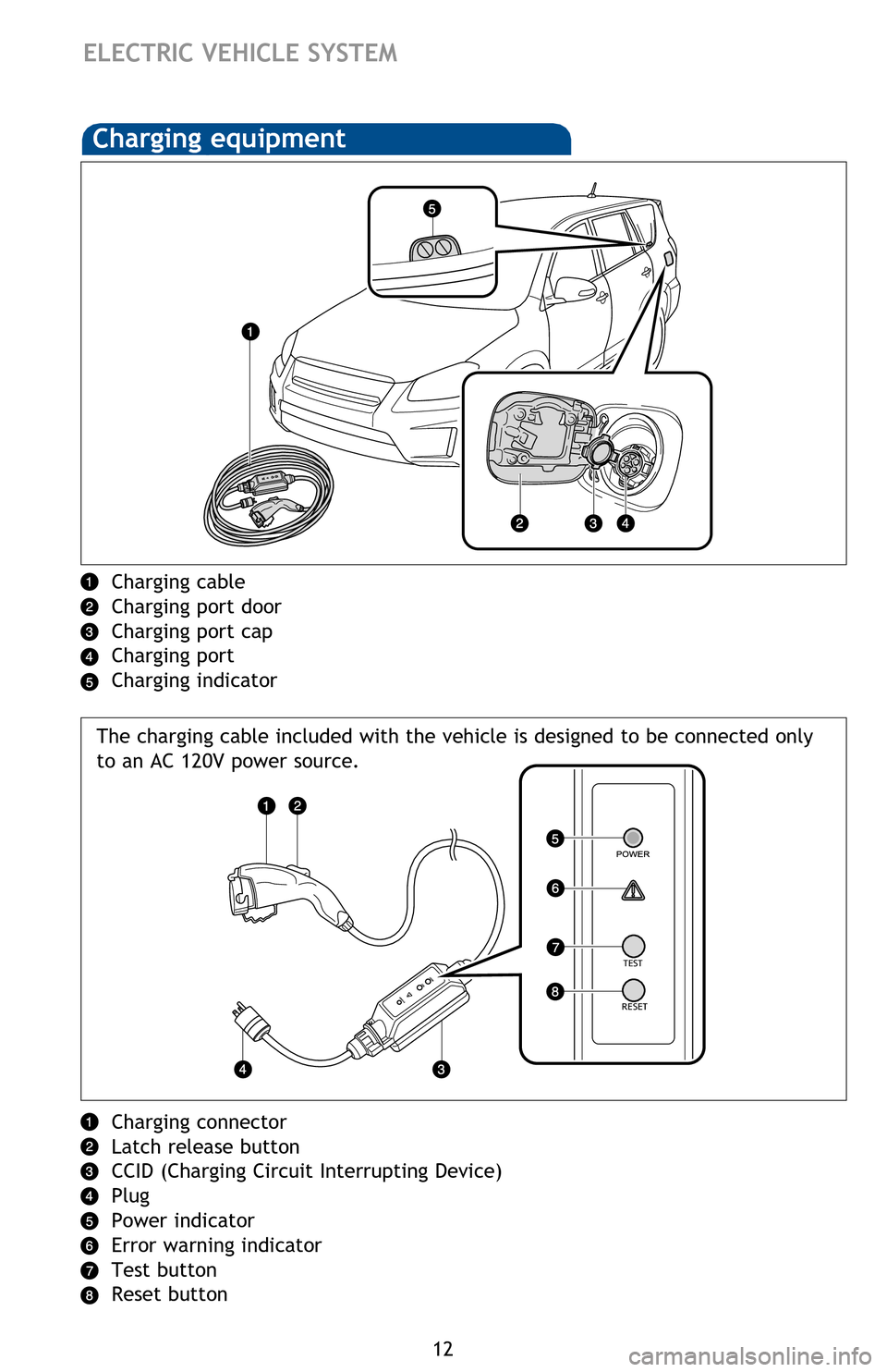 TOYOTA RAV4 EV 2012 1.G Quick Reference Guide 12
ELECTRIC VEHICLE SYSTEM
Charging cable
Charging port door
Charging port cap
Charging port
Charging indicator
Charging equipmentCharging-Power sources
A Level 1 charging cable is provided with your 