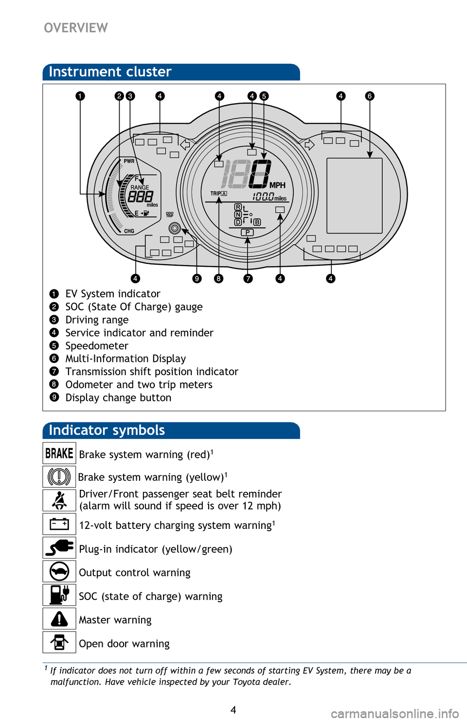 TOYOTA RAV4 EV 2012 1.G Quick Reference Guide 4
OVERVIEW
Open door warning
EV System indicator
SOC (State Of Charge) gauge
Driving range
Service indicator and reminder
Speedometer
Multi-Information Display
Transmission shift position indicator
Od