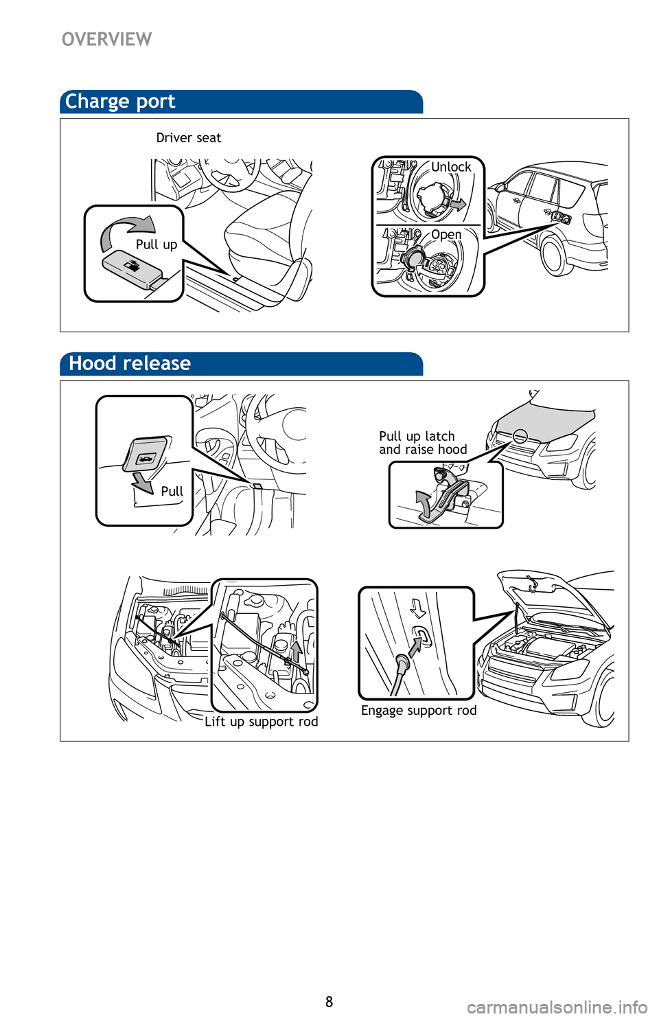 TOYOTA RAV4 EV 2012 1.G Quick Reference Guide 8   
Motor coolant reservoir
   Heater coolant reservoir
Traction battery coolant reservoir
Windshield and back window 
  washer fluid tank
NOTE: Regularly scheduled maintenance will help extend the l