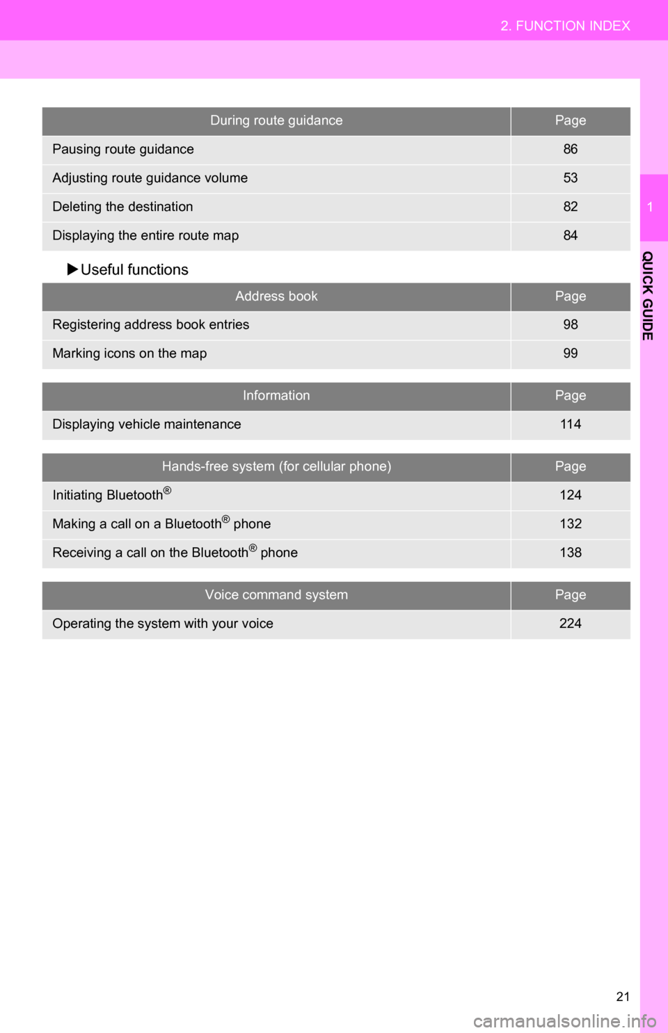 TOYOTA RAV4 EV 2013 1.G Navigation Manual 21
2. FUNCTION INDEX
1
QUICK GUIDE
Useful functions
During route guidancePage
Pausing route guidance86
Adjusting route guidance volume53
Deleting the destination82
Displaying the entire route map84