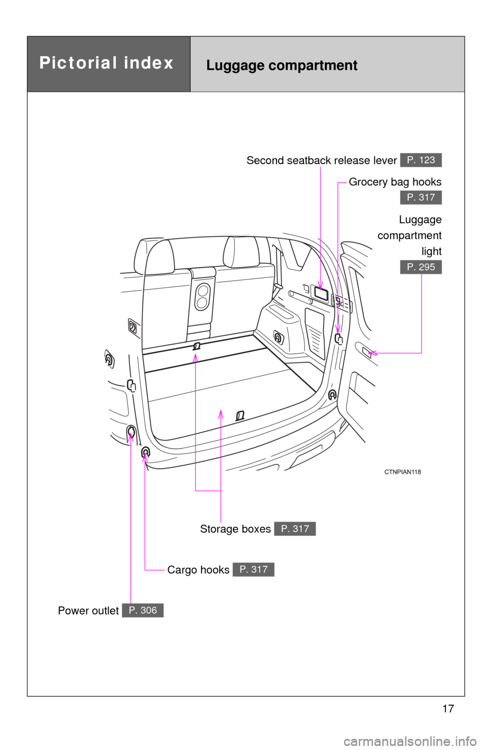TOYOTA RAV4 EV 2013 1.G User Guide 17
Luggage compartmentPictorial index
Second seatback release lever P. 123
Grocery bag hooks
P. 317
Storage boxes P. 317
Cargo hooks P. 317
Power outlet P. 306
Luggage
compartment light
P. 295 