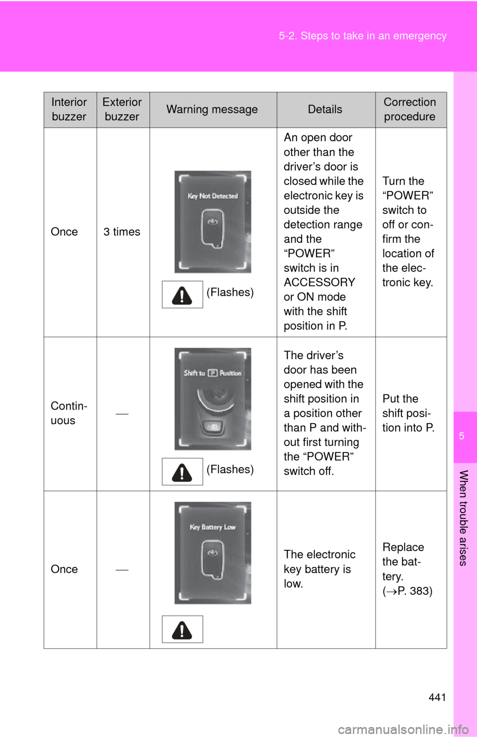 TOYOTA RAV4 EV 2013 1.G Owners Manual 5
When trouble arises
441
5-2. Steps to take in an emergency
Once 3 times
(Flashes)An open door
other than the
driver’s door is
closed while the
electronic key is
outside the
detection range
TOYOTA RAV4 EV 2013 1.G Owners Manual 5
When trouble arises
441
5-2. Steps to take in an emergency
Once 3 times
(Flashes)An open door
other than the
driver’s door is
closed while the
electronic key is
outside the
detection range