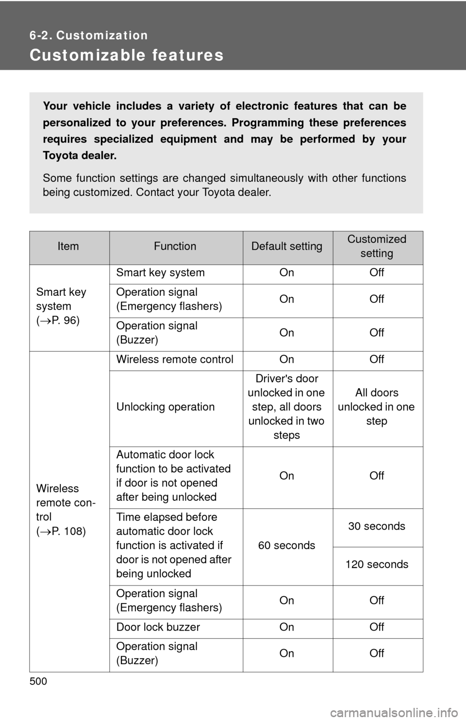 TOYOTA RAV4 EV 2013 1.G Owners Manual 500
6-2. Customization
Customizable features
ItemFunctionDefault settingCustomizedsetting
Smart key
system
(
P. 96) Smart key system On Off
Operation signal
(Emergency flashers)
On Off
Operatio TOYOTA RAV4 EV 2013 1.G Owners Manual 500
6-2. Customization
Customizable features
ItemFunctionDefault settingCustomizedsetting
Smart key
system
(
P. 96) Smart key system On Off
Operation signal
(Emergency flashers)
On Off
Operatio