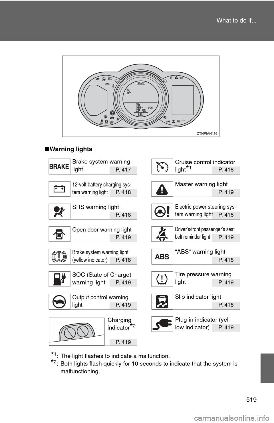 TOYOTA RAV4 EV 2013 1.G Owners Manual 519
What to do if...
■
Warning lights
P. 4 1 7P. 418
P. 4 1 8P. 419
P. 4 1 8P. 418
P. 4 1 9P. 419
P. 4 1 8P. 418
P. 4 1 9P. 419
P. 4 1 9P. 418
P. 419
P. 4 1 9
*1: The light flashes to indica TOYOTA RAV4 EV 2013 1.G Owners Manual 519
What to do if...
■
Warning lights
P. 4 1 7P. 418
P. 4 1 8P. 419
P. 4 1 8P. 418
P. 4 1 9P. 419
P. 4 1 8P. 418
P. 4 1 9P. 419
P. 4 1 9P. 418
P. 419
P. 4 1 9
*1: The light flashes to indica