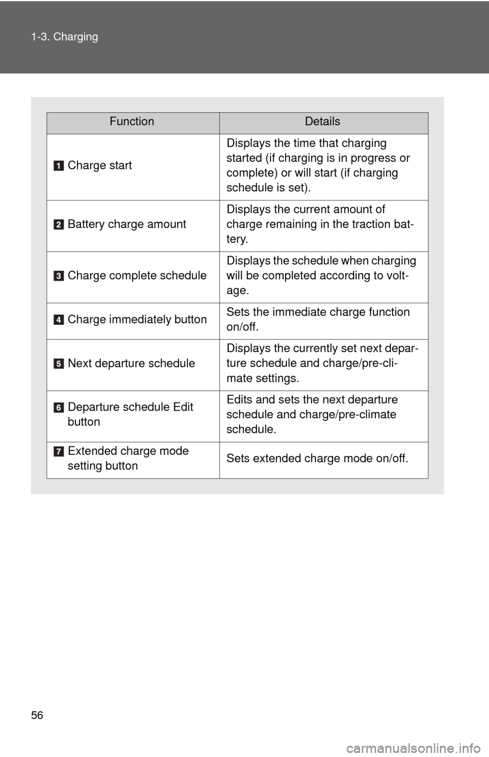 TOYOTA RAV4 EV 2013 1.G Workshop Manual 56 1-3. Charging
FunctionDetails
Charge start
Displays the time that charging
started (if charging is in progress or
complete) or will start (if charging
schedule is set).
Battery charge amount
Di TOYOTA RAV4 EV 2013 1.G Workshop Manual 56 1-3. Charging
FunctionDetails
Charge start
Displays the time that charging
started (if charging is in progress or
complete) or will start (if charging
schedule is set).
Battery charge amount
Di