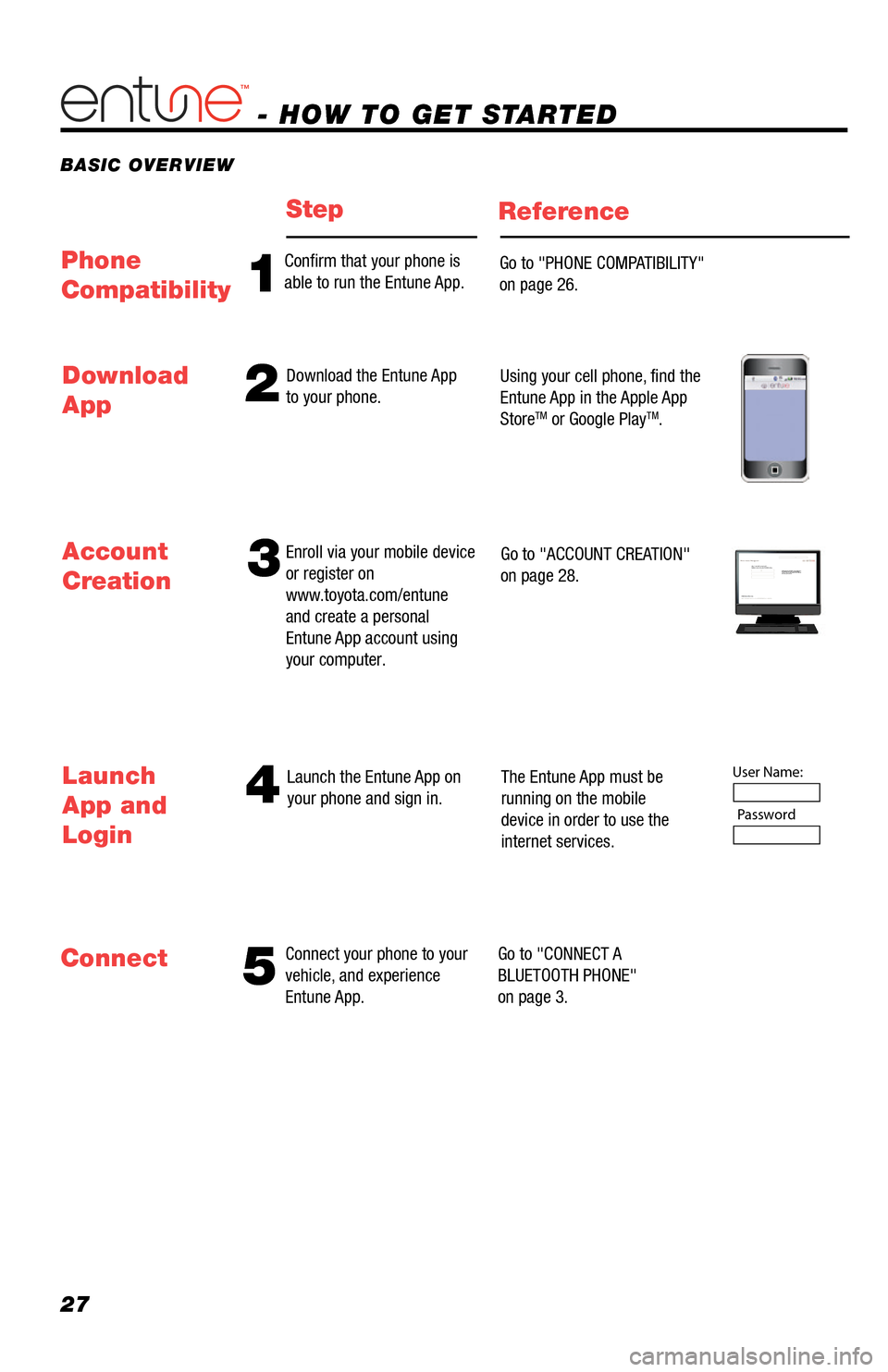 TOYOTA RAV4 EV 2014 1.G Navigation Manual 27
- HOW TO GET STARTED
BASIC OVERVIEW
StepReference
54
Connect your phone to your 
vehicle, and experience 
Entune App. Launch the Entune App on 
your phone and sign in.
The Entune App must be 
runni