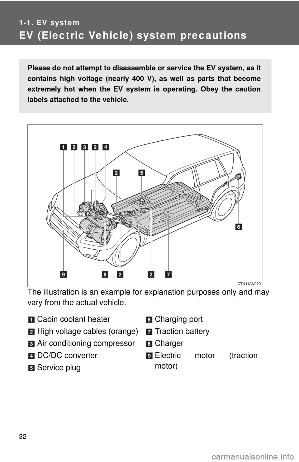 TOYOTA RAV4 EV 2014 1.G Owners Guide 32
1-1. EV system
EV (Electric Vehicle) system precautions
The illustration is an example for explanation purposes only and may
vary from the actual vehicle.
Cabin coolant heater
High voltage cables ( TOYOTA RAV4 EV 2014 1.G Owners Guide 32
1-1. EV system
EV (Electric Vehicle) system precautions
The illustration is an example for explanation purposes only and may
vary from the actual vehicle.
Cabin coolant heater
High voltage cables (