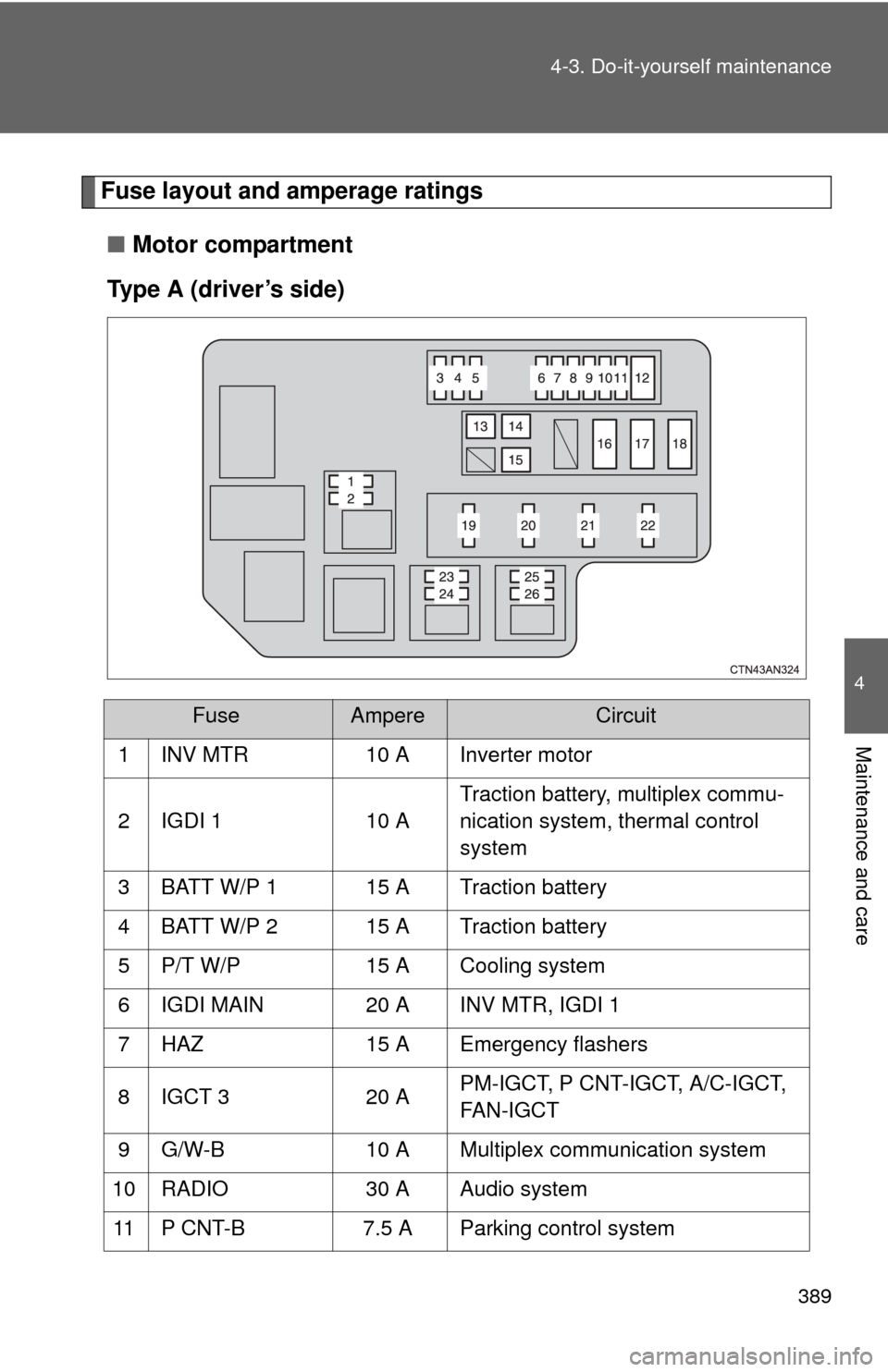 TOYOTA RAV4 EV 2014 1.G Owners Manual 389
4-3. Do-it-yourself maintenance
4
Maintenance and care
Fuse layout and amperage ratings
■ Motor compartment
Type A (driver’s side)
FuseAmpereCircuit
1 INV MTR 10 A Inverter motor
2 IGDI 1 10 A