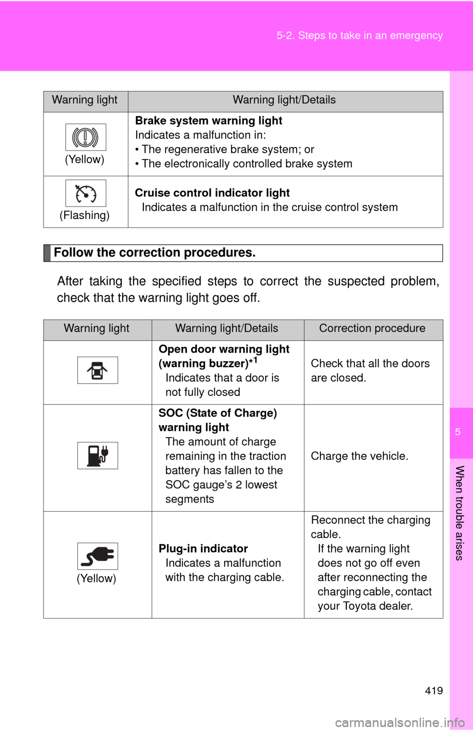 TOYOTA RAV4 EV 2014 1.G Owners Manual 5
When trouble arises
419
5-2. Steps to take in an emergency
Follow the correction procedures.
After taking the specified steps to correct the suspected problem,
check that the warning light goes off.