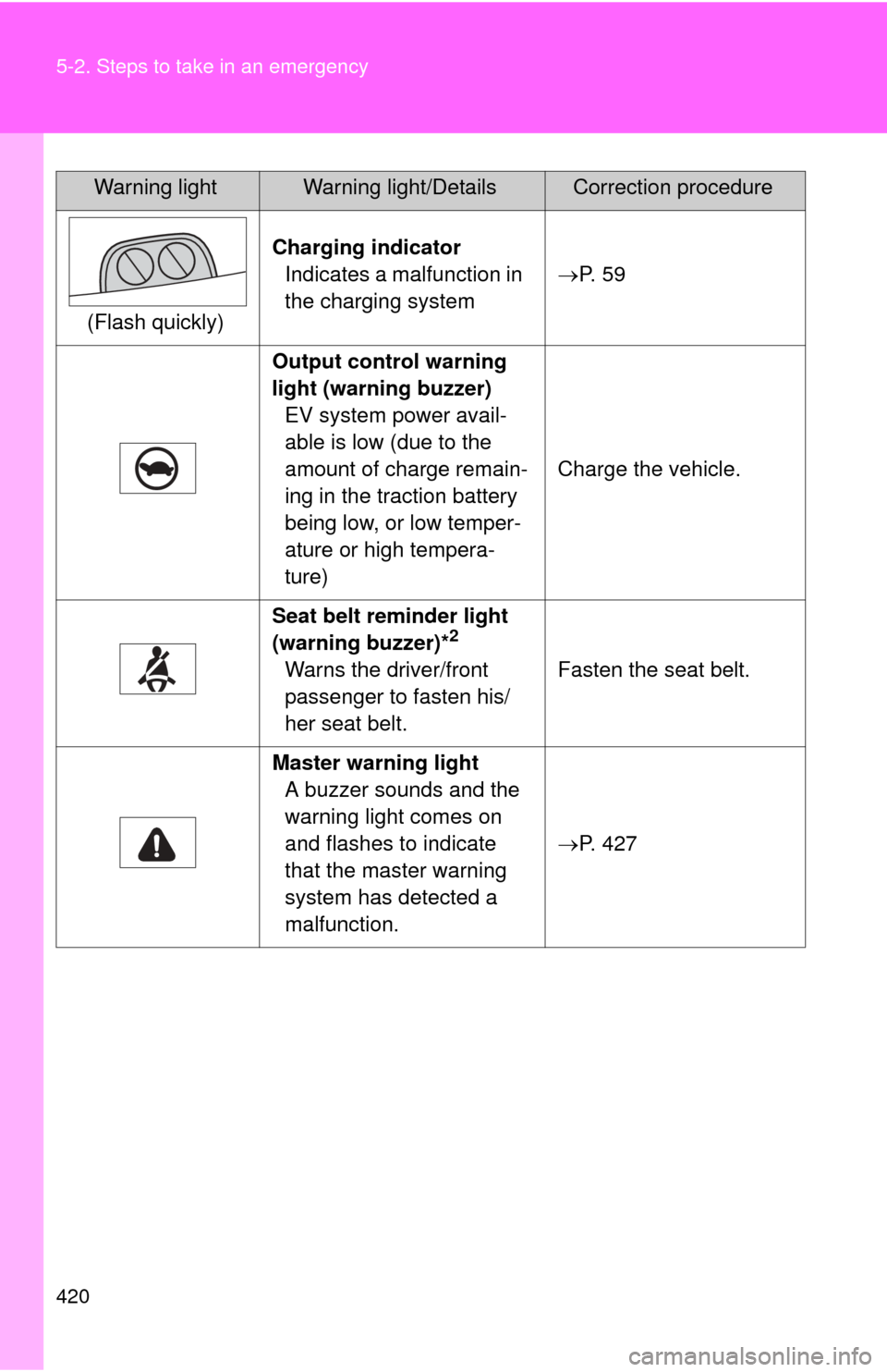 TOYOTA RAV4 EV 2014 1.G Owners Manual 420 5-2. Steps to take in an emergency
(Flash quickly)Charging indicator
Indicates a malfunction in
the charging system
P. 5 9
Output control warning
light (warning buzzer) EV system power avai TOYOTA RAV4 EV 2014 1.G Owners Manual 420 5-2. Steps to take in an emergency
(Flash quickly)Charging indicator
Indicates a malfunction in
the charging system
P. 5 9
Output control warning
light (warning buzzer) EV system power avai
