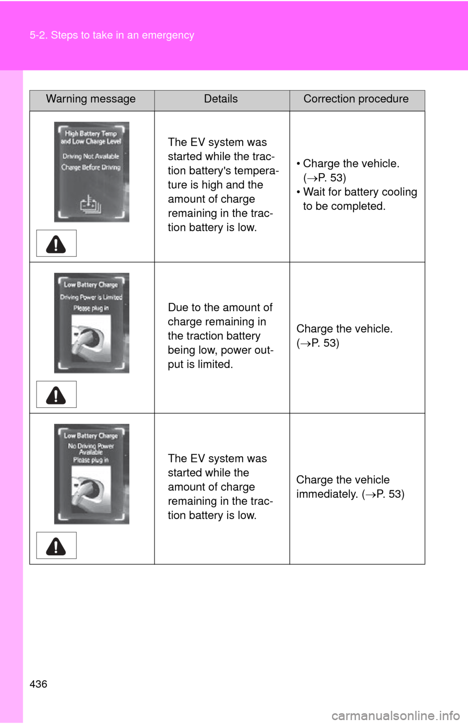 TOYOTA RAV4 EV 2014 1.G Owners Manual 436 5-2. Steps to take in an emergency
The EV system was 
started while the trac-
tion batterys tempera-
ture is high and the 
amount of charge 
remaining in the trac-
tion battery is low.• Charge 