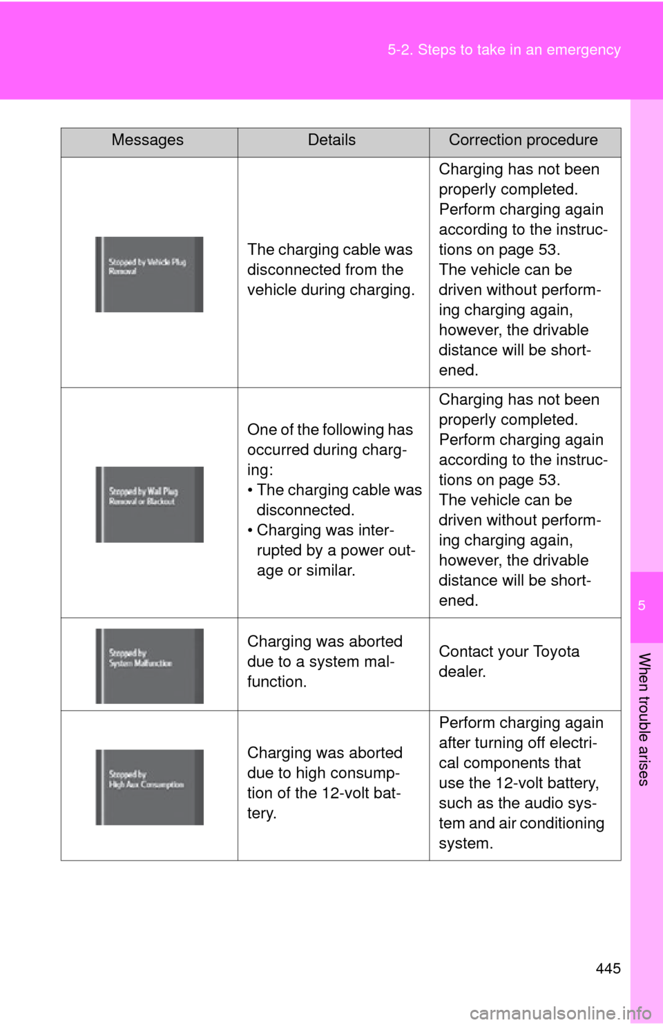 TOYOTA RAV4 EV 2014 1.G Owners Manual 5
When trouble arises
445
5-2. Steps to take in an emergency
The charging cable was
disconnected from the
vehicle during charging.
Charging has not been
properly completed.
Perform charging again TOYOTA RAV4 EV 2014 1.G Owners Manual 5
When trouble arises
445
5-2. Steps to take in an emergency
The charging cable was
disconnected from the
vehicle during charging.
Charging has not been
properly completed.
Perform charging again