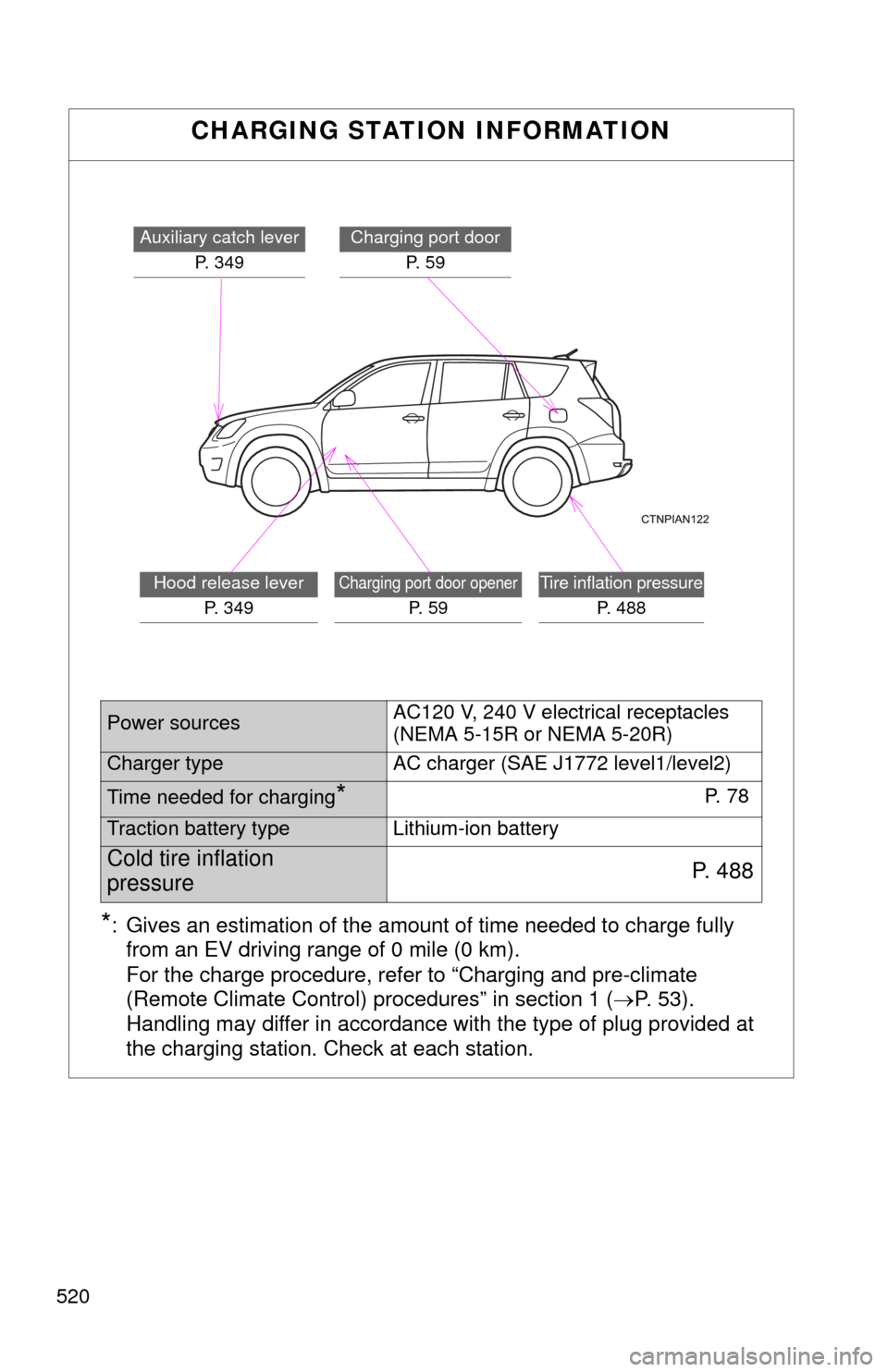 TOYOTA RAV4 EV 2014 1.G Owners Manual 520
CHARGING STATION INFORMATION
Auxiliary catch leverP. 349Charging port door P. 5 9
Hood release leverP. 3 4 9Charging port door opener
P. 5 9
Tire inflation pressure
P. 488
*: Gives an estimatio TOYOTA RAV4 EV 2014 1.G Owners Manual 520
CHARGING STATION INFORMATION
Auxiliary catch leverP. 349Charging port door P. 5 9
Hood release leverP. 3 4 9Charging port door opener
P. 5 9
Tire inflation pressure
P. 488
*: Gives an estimatio