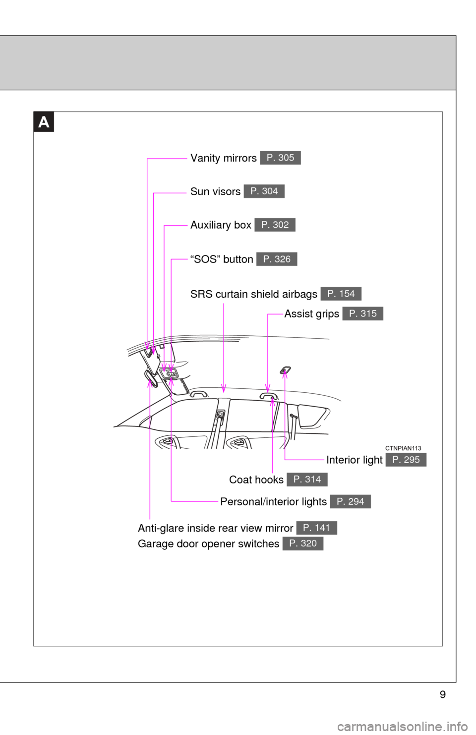 TOYOTA RAV4 EV 2014 1.G Owners Manual 9
A
Vanity mirrors P. 305
“SOS” button P. 326
Sun visors P. 304
SRS curtain shield airbags P. 154
Interior light P. 295
Anti-glare inside rear view mirror 
Garage door opener switches P. 141
P. 32