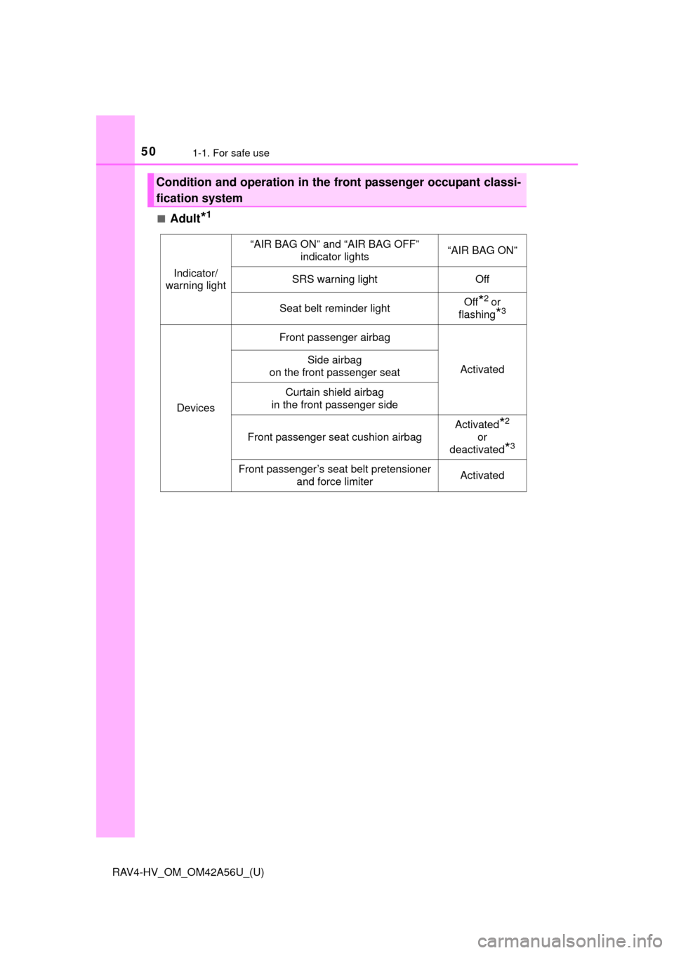 TOYOTA RAV4 HYBRID 2016 XA40 / 4.G Service Manual 501-1. For safe use
RAV4-HV_OM_OM42A56U_(U)■
Adult*1
Condition and operation in the front passenger occupant classi-
fication system
Indicator/
warning light
“AIR BAG ON” and “AIR BAG OFF”  