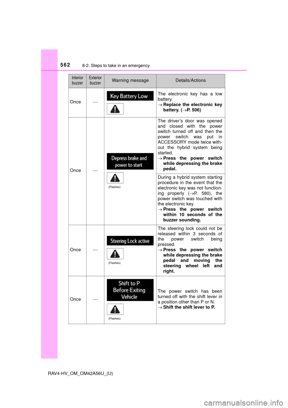 TOYOTA RAV4 HYBRID 2016 XA40 / 4.G Owners Manual 5628-2. Steps to take in an emergency
RAV4-HV_OM_OM42A56U_(U)
Once
The electronic key has a low
battery.
Replace the electronic key
battery. ( P. 506)
Once
The driver’s door was opened
a TOYOTA RAV4 HYBRID 2016 XA40 / 4.G Owners Manual 5628-2. Steps to take in an emergency
RAV4-HV_OM_OM42A56U_(U)
Once
The electronic key has a low
battery.
Replace the electronic key
battery. ( P. 506)
Once
The driver’s door was opened
a