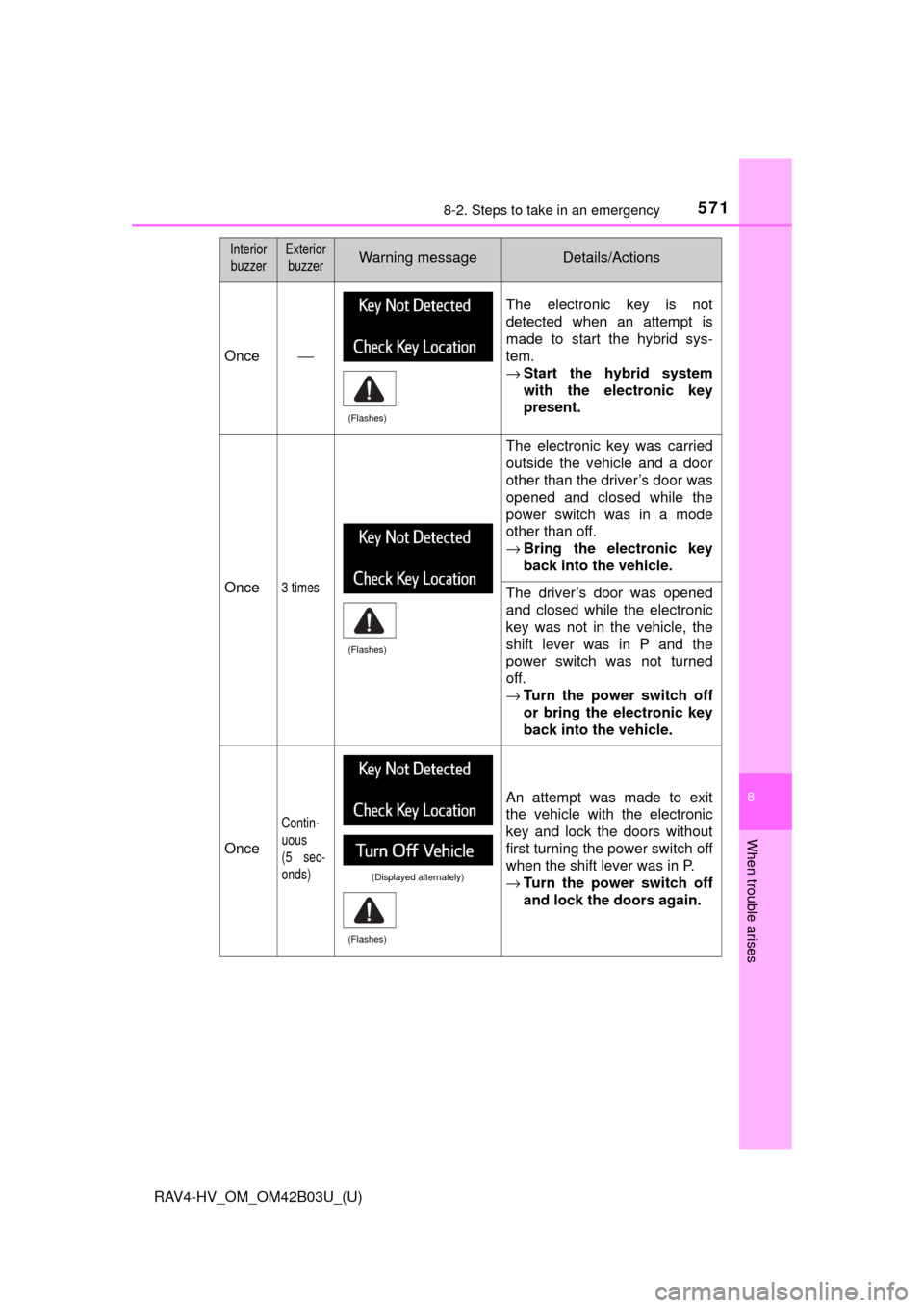 TOYOTA RAV4 HYBRID 2017 XA40 / 4.G Owners Manual 5718-2. Steps to take in an emergency
RAV4-HV_OM_OM42B03U_(U)
8
When trouble arises
InteriorbuzzerExterior buzzerWarning messageDetails/Actions
Once ⎯ The electronic key is not
detected when an atte