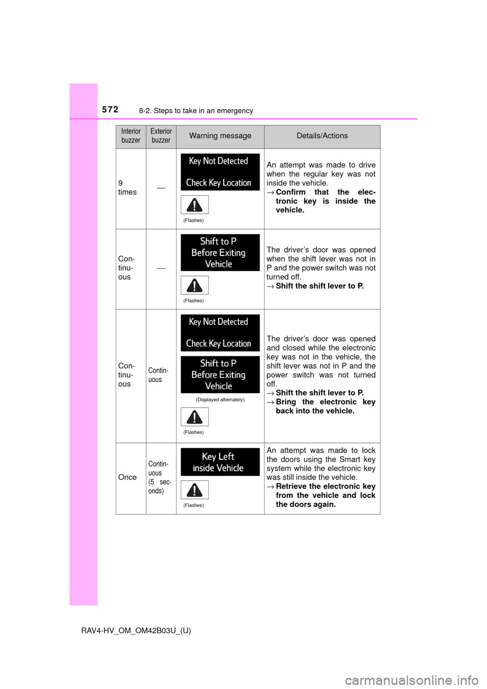 TOYOTA RAV4 HYBRID 2017 XA40 / 4.G Owners Manual 5728-2. Steps to take in an emergency
RAV4-HV_OM_OM42B03U_(U)
9
times⎯
An attempt was made to drive
when the regular key was not
inside the vehicle.
→Confirm that the elec-
tronic key is inside th