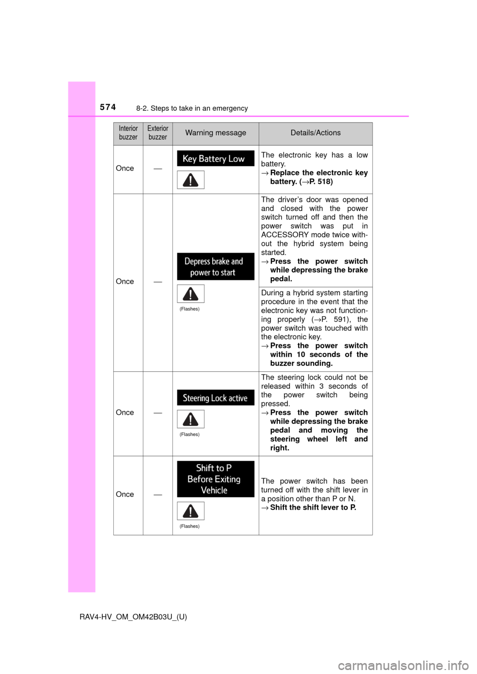 TOYOTA RAV4 HYBRID 2017 XA40 / 4.G Owners Manual 5748-2. Steps to take in an emergency
RAV4-HV_OM_OM42B03U_(U)
Once⎯
The electronic key has a low
battery.
→Replace the electronic key
battery. ( →P. 518)
Once⎯
The driver’s door was opened
a