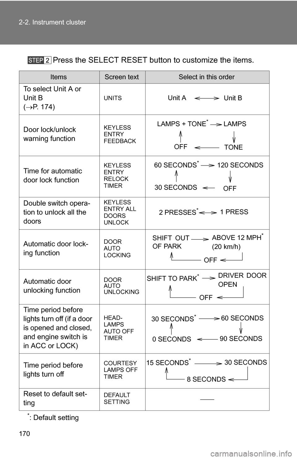 TOYOTA SEQUOIA 2008 2.G Service Manual 170 2-2. Instrument cluster
Press the SELECT RESET button to customize the items.
*: Default setting
ItemsScreen textSelect in this order
To select Unit A or
Unit B
(P. 174)
UNITS
Door lock/unlock TOYOTA SEQUOIA 2008 2.G Service Manual 170 2-2. Instrument cluster
Press the SELECT RESET button to customize the items.
*: Default setting
ItemsScreen textSelect in this order
To select Unit A or
Unit B
(P. 174)
UNITS
Door lock/unlock