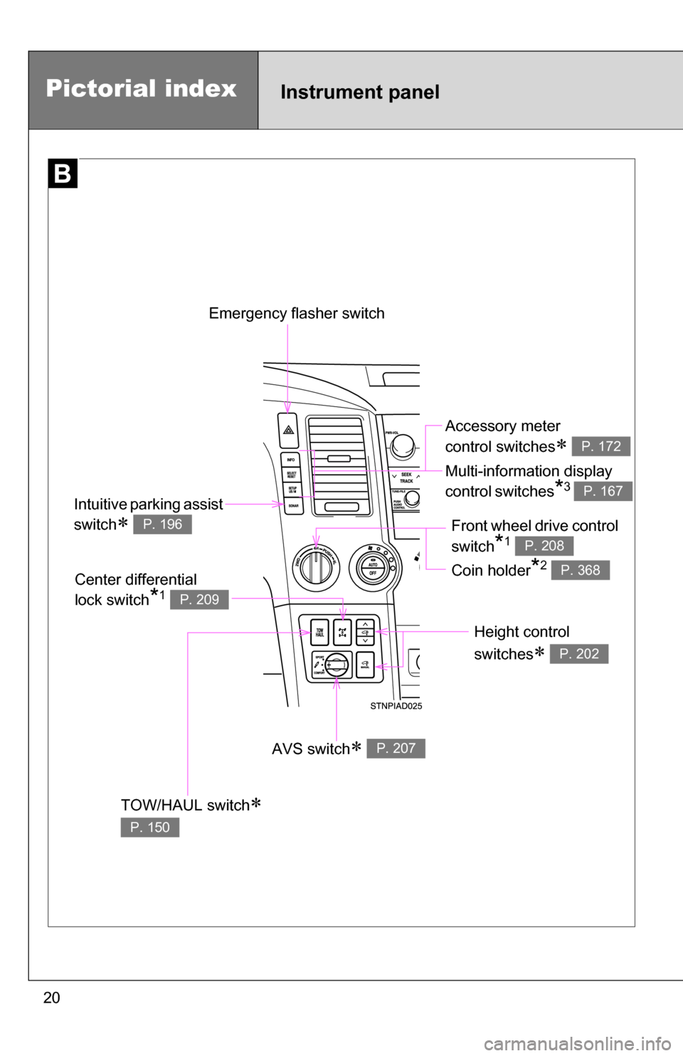 TOYOTA SEQUOIA 2008 2.G User Guide 20
Pictorial indexInstrument panel
Emergency flasher switch 
TOW/HAUL switch
 
P. 150
Height control 
switches
 P. 202
AVS switch P. 207
Center differential 
lock switch
*1 P. 209
Accessory m