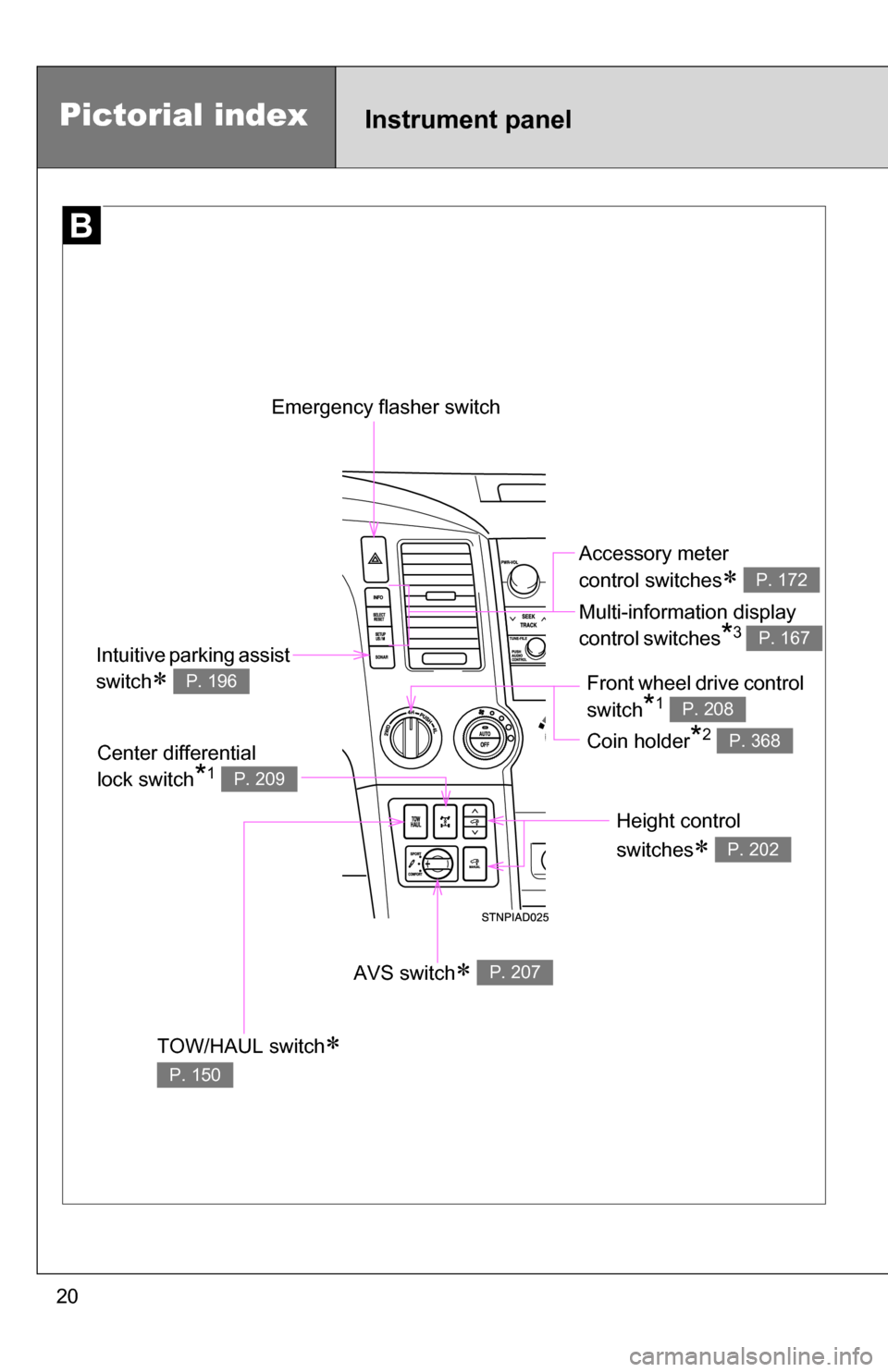 TOYOTA SEQUOIA 2008 2.G Owners Manual 20
Pictorial indexInstrument panel
Emergency flasher switch 
TOW/HAUL switch
 
P. 150
Height control 
switches
 P. 202
AVS switch P. 207
Center differential 
lock switch
*1 P. 209
Accessory m
