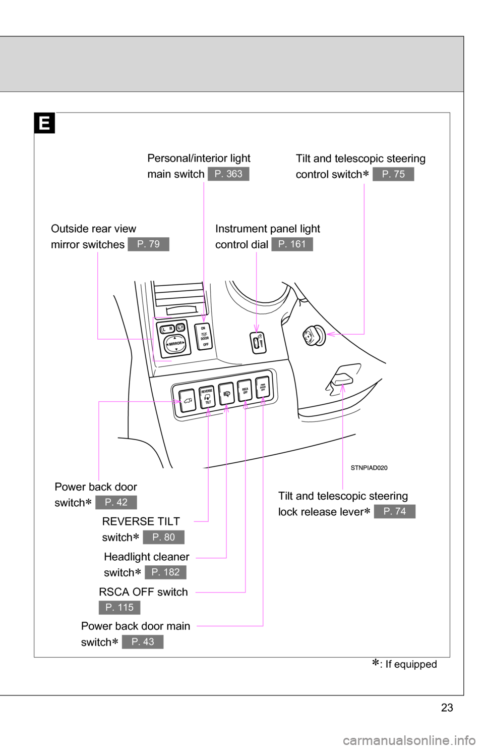 TOYOTA SEQUOIA 2008 2.G Owners Manual 23
Instrument panel light
control dial
P. 161
Power back door main
switch
P. 43
: If equipped
Outside rear view
mirror switches
P. 79
Tilt and telescopic steering
lock release lever
P. TOYOTA SEQUOIA 2008 2.G Owners Manual 23
Instrument panel light
control dial
P. 161
Power back door main
switch
P. 43
: If equipped
Outside rear view
mirror switches
P. 79
Tilt and telescopic steering
lock release lever
P.