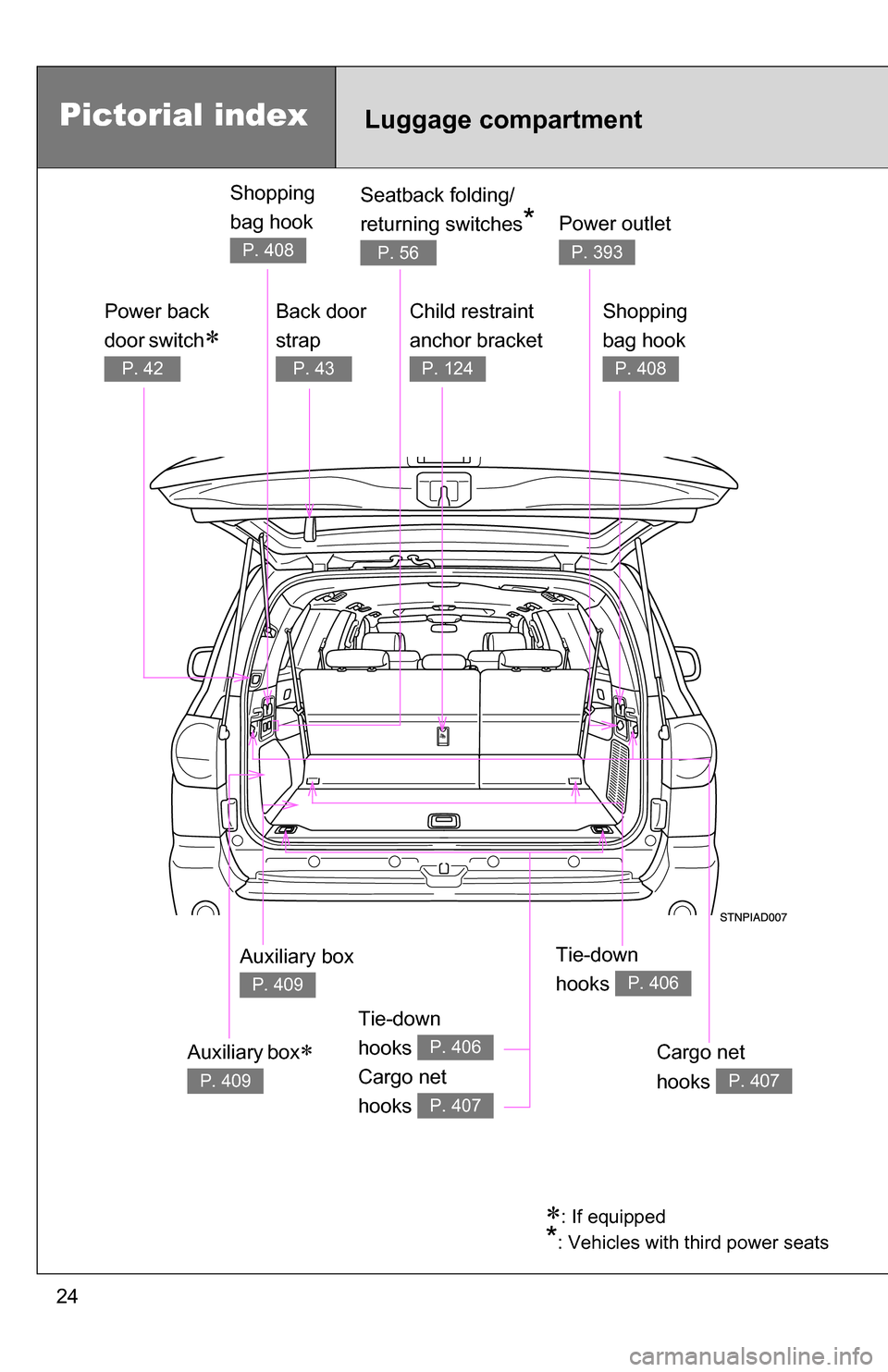 TOYOTA SEQUOIA 2008 2.G Owners Manual 24
Pictorial indexLuggage compartment
Tie-down 
hooks 
Cargo net 
hooks 
P. 406
P. 407
Child restraint 
anchor bracket 
P. 124
: If equipped
*: Vehicles with third power seats
Tie-down 
hooks 
P. 4
