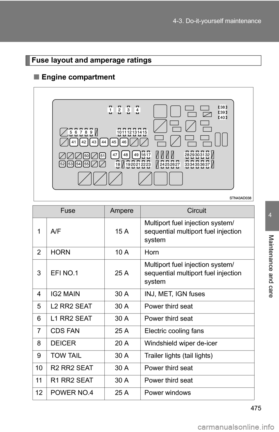TOYOTA SEQUOIA 2008 2.G Owners Manual 475
4-3. Do-it-yourself maintenance
4
Maintenance and care
Fuse layout and amperage ratings
■ Engine compartment
FuseAmpereCircuit
1 A/F 15 A Multiport fuel injection system/
sequential multiport f TOYOTA SEQUOIA 2008 2.G Owners Manual 475
4-3. Do-it-yourself maintenance
4
Maintenance and care
Fuse layout and amperage ratings
■ Engine compartment
FuseAmpereCircuit
1 A/F 15 A Multiport fuel injection system/
sequential multiport f