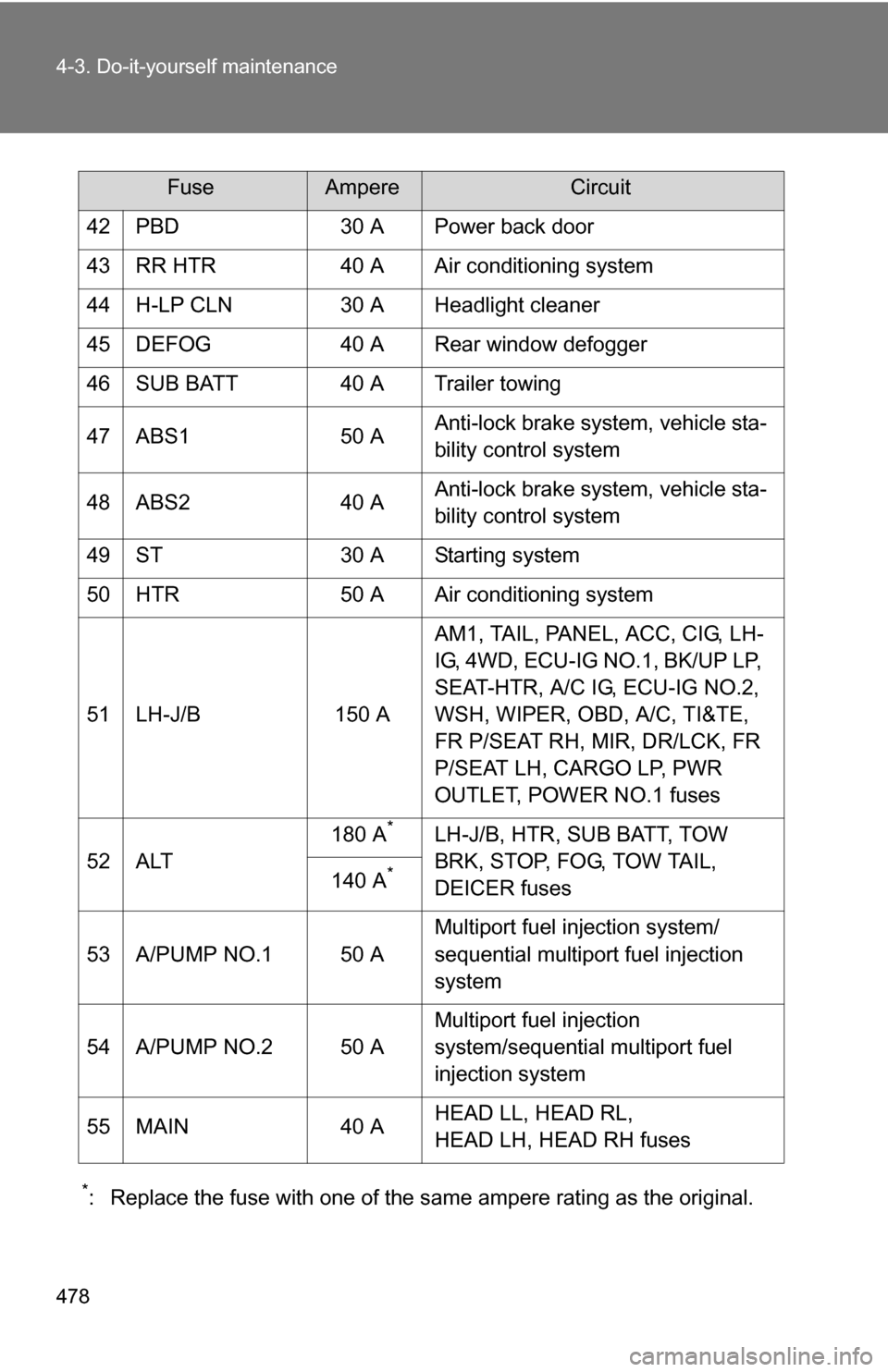 TOYOTA SEQUOIA 2008 2.G Owners Manual 478 4-3. Do-it-yourself maintenance
*: Replace the fuse with one of the same ampere rating as the original.
42 PBD 30 A Power back door
43 RR HTR 40 A Air conditioning system
44 H-LP CLN 30 A Headligh TOYOTA SEQUOIA 2008 2.G Owners Manual 478 4-3. Do-it-yourself maintenance
*: Replace the fuse with one of the same ampere rating as the original.
42 PBD 30 A Power back door
43 RR HTR 40 A Air conditioning system
44 H-LP CLN 30 A Headligh