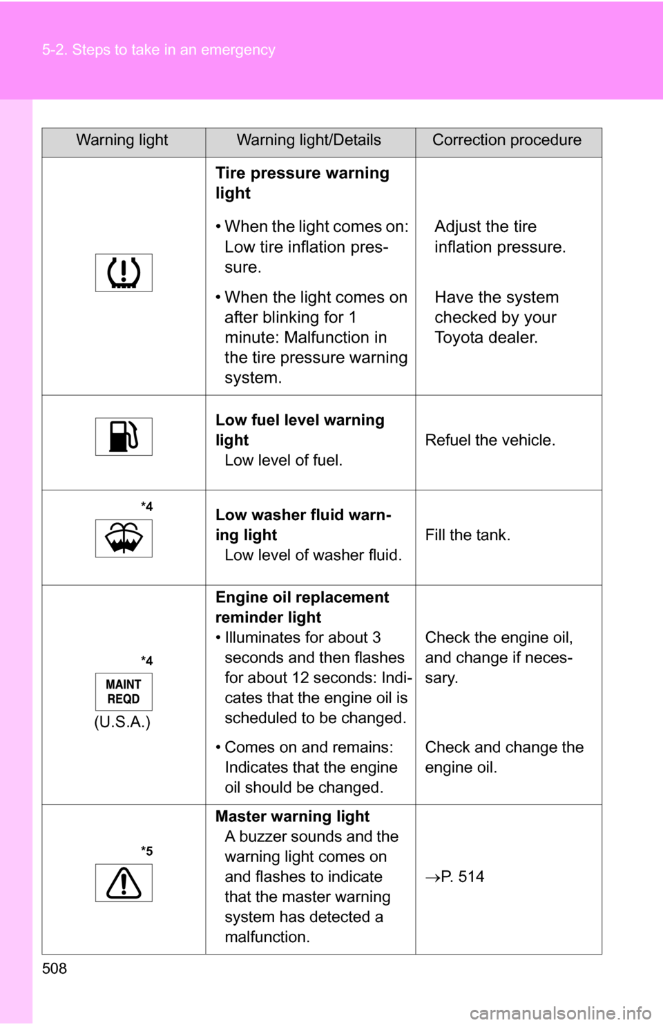 TOYOTA SEQUOIA 2008 2.G Owners Manual 508 5-2. Steps to take in an emergency
Tire pressure warning 
light
• When the light comes on: Low tire inflation pres-
sure. Adjust the tire 
inflation pressure.
• When the light comes on  after 