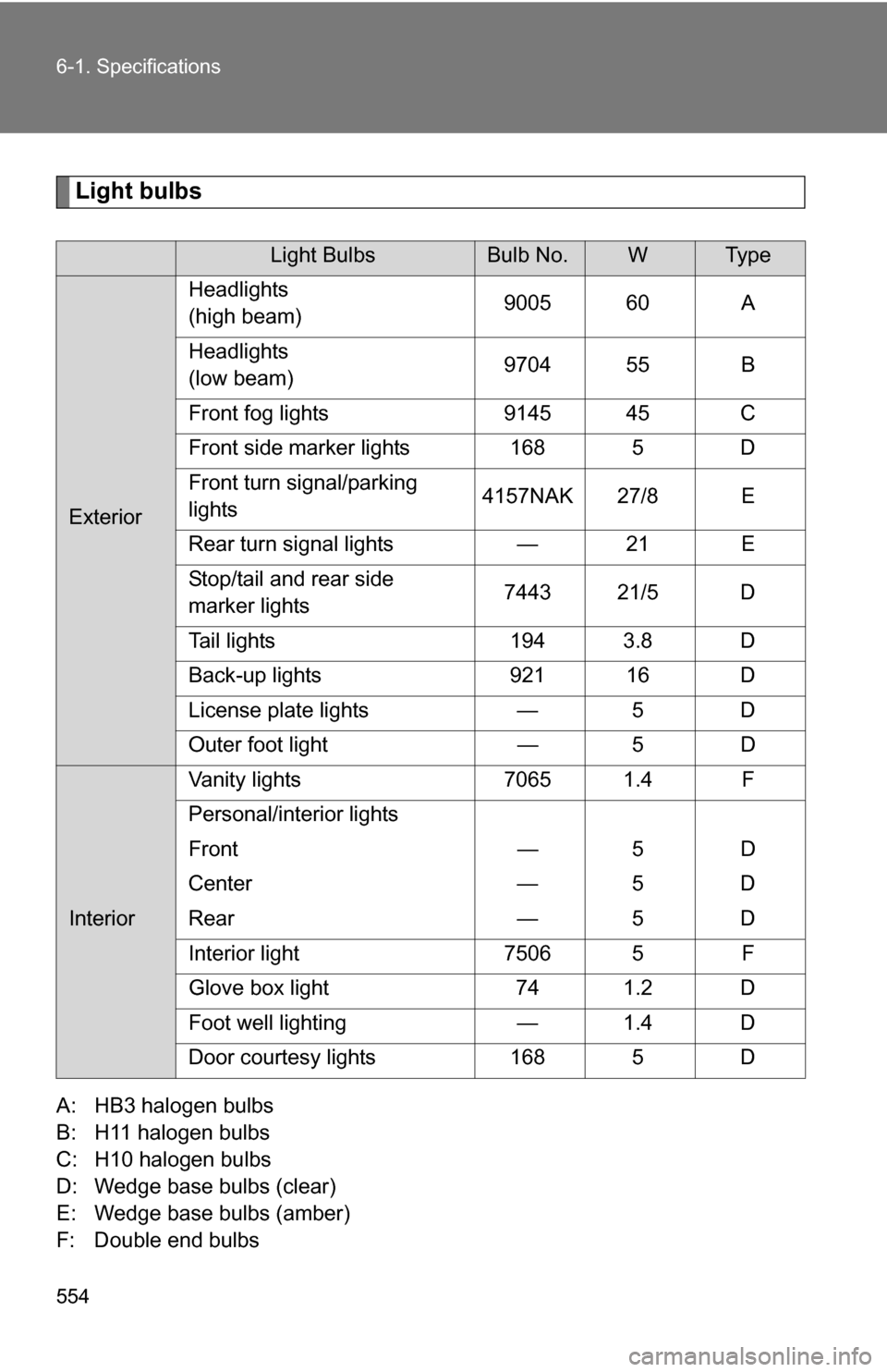 TOYOTA SEQUOIA 2008 2.G Owners Manual 554 6-1. Specifications
Light bulbs
A: HB3 halogen bulbs
B: H11 halogen bulbs
C: H10 halogen bulbs
D: Wedge base bulbs (clear)
E: Wedge base bulbs (amber)
F: Double end bulbs
Light BulbsBulb No.WTy p TOYOTA SEQUOIA 2008 2.G Owners Manual 554 6-1. Specifications
Light bulbs
A: HB3 halogen bulbs
B: H11 halogen bulbs
C: H10 halogen bulbs
D: Wedge base bulbs (clear)
E: Wedge base bulbs (amber)
F: Double end bulbs
Light BulbsBulb No.WTy p