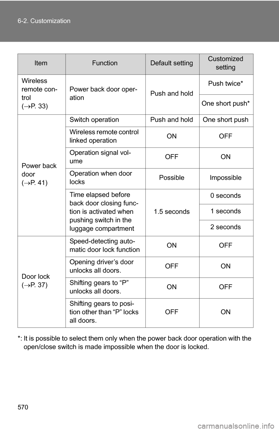 TOYOTA SEQUOIA 2008 2.G Owners Manual 570 6-2. Customization
*: It is possible to select them only when the power back door operation with theopen/close switch is made impossible when the door is locked.
Wireless 
remote con-
trol
(
P.