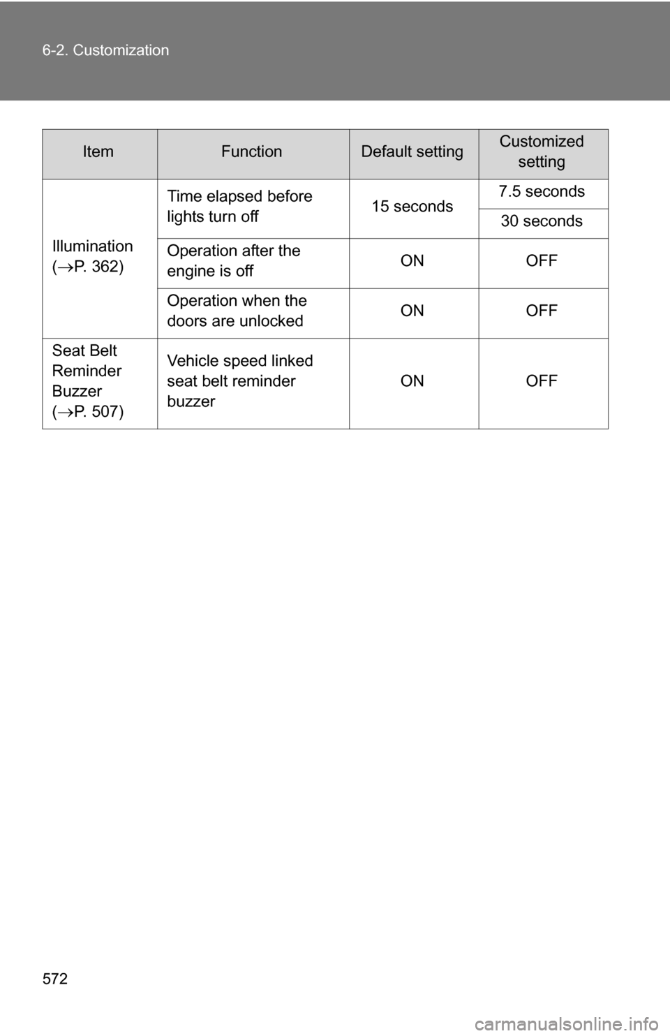TOYOTA SEQUOIA 2008 2.G Owners Manual 572 6-2. Customization
Illumination
(
P. 362)Time elapsed before 
lights turn off
15 seconds7.5 seconds
30 seconds
Operation after the 
engine is off ON OFF
Operation when the 
doors are unlocked O