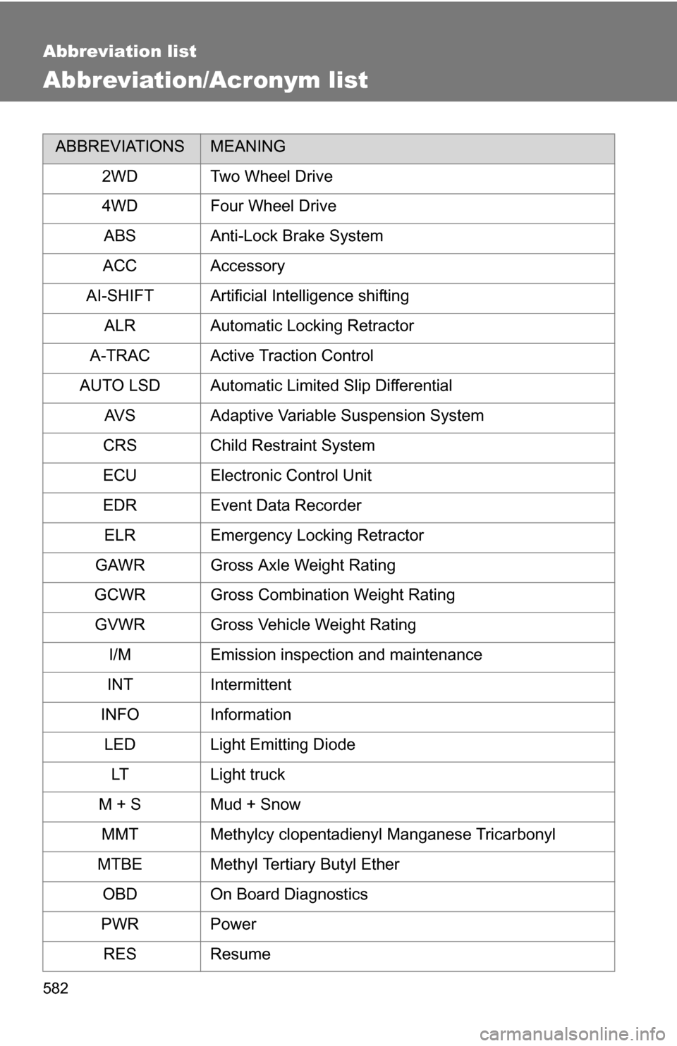 TOYOTA SEQUOIA 2008 2.G Owners Manual 582
Abbreviation list
Abbreviation/Acronym list
ABBREVIATIONSMEANING
2WDTwo Wheel Drive
4WD Four Wheel Drive ABS Anti-Lock Brake System
ACC Accessory
AI-SHIFT Artificial Intelligence shifting ALR Auto TOYOTA SEQUOIA 2008 2.G Owners Manual 582
Abbreviation list
Abbreviation/Acronym list
ABBREVIATIONSMEANING
2WDTwo Wheel Drive
4WD Four Wheel Drive ABS Anti-Lock Brake System
ACC Accessory
AI-SHIFT Artificial Intelligence shifting ALR Auto