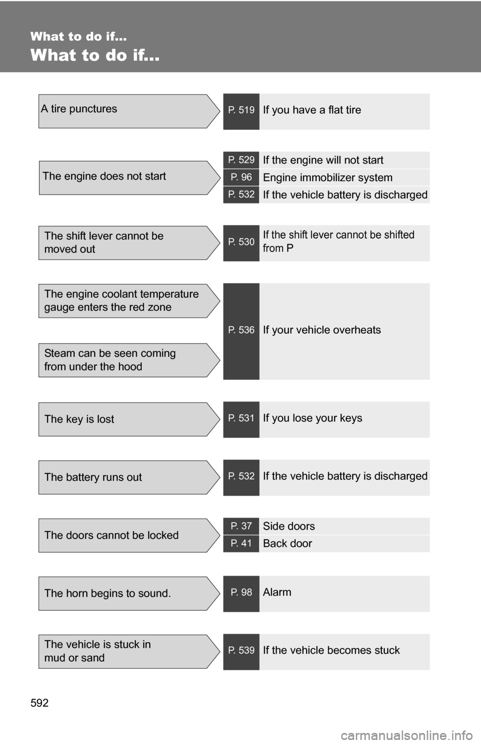 TOYOTA SEQUOIA 2008 2.G Owners Manual 592
What to do if...
What to do if...
A tire puncturesP. 519If you have a flat tire
The engine does not start
P. 529If the engine will not start
P. 9 6Engine immobilizer system
P. 532If the vehicle b TOYOTA SEQUOIA 2008 2.G Owners Manual 592
What to do if...
What to do if...
A tire puncturesP. 519If you have a flat tire
The engine does not start
P. 529If the engine will not start
P. 9 6Engine immobilizer system
P. 532If the vehicle b