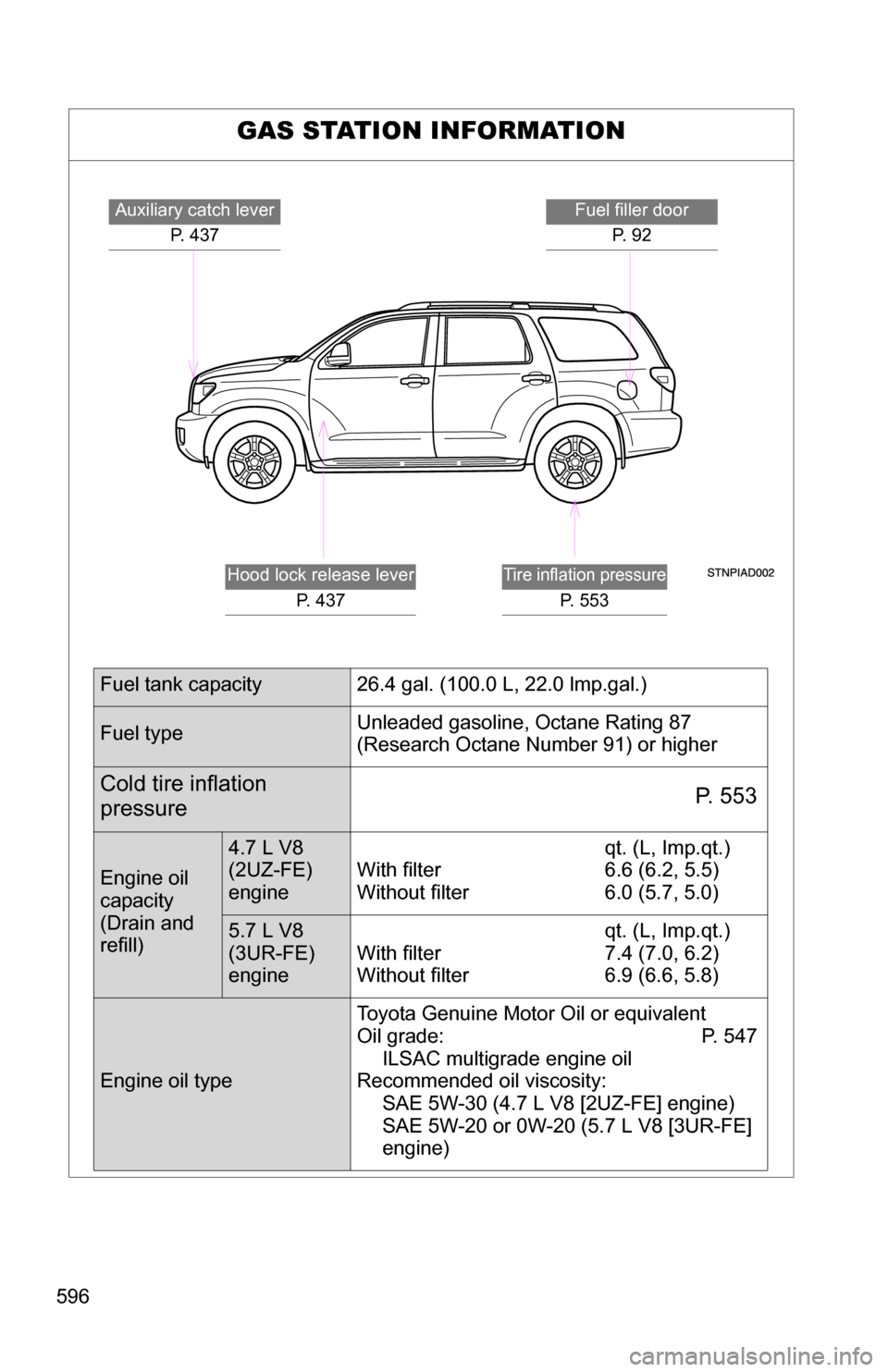 TOYOTA SEQUOIA 2008 2.G Owners Manual 596
GAS STATION INFORMATION
Auxiliary catch leverP. 437Fuel filler doorP. 9 2
Tire inflation pressure
P. 553
Hood lock release lever P. 437
Fuel tank capacity 26.4 gal. (100.0 L, 22.0 lmp.gal.)
Fuel TOYOTA SEQUOIA 2008 2.G Owners Manual 596
GAS STATION INFORMATION
Auxiliary catch leverP. 437Fuel filler doorP. 9 2
Tire inflation pressure
P. 553
Hood lock release lever P. 437
Fuel tank capacity 26.4 gal. (100.0 L, 22.0 lmp.gal.)
Fuel
